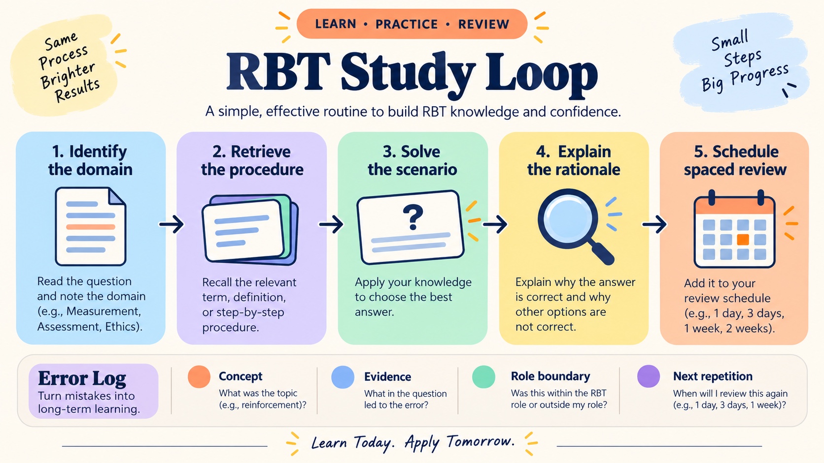 RBT study loop showing identify the domain, retrieve the procedure, solve the scenario, explain the rationale, and schedule spaced review.