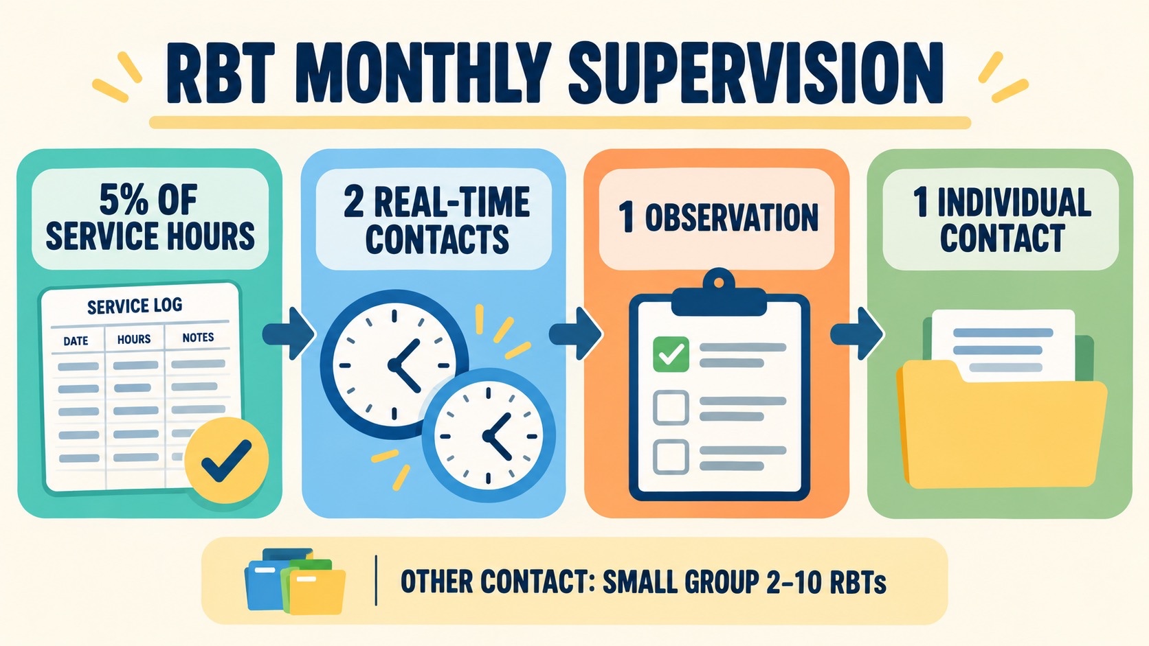 No-person infographic showing RBT monthly supervision requirements: 5 percent of service hours, two real-time contacts, one observation, and one individual contact.