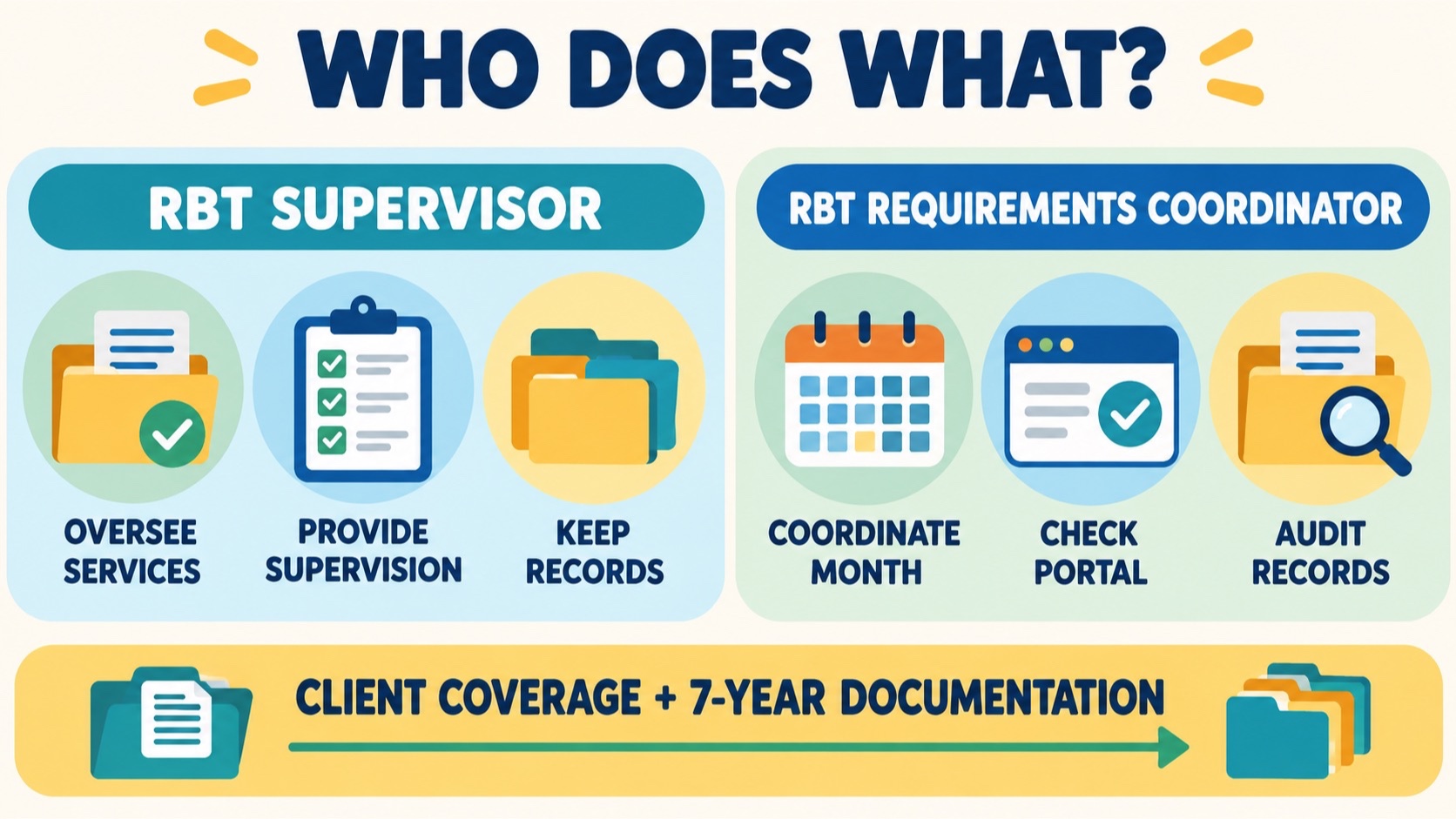 No-person ABA infographic comparing RBT Supervisor and RBT Requirements Coordinator responsibilities, portal records, client coverage, and seven-year documentation.