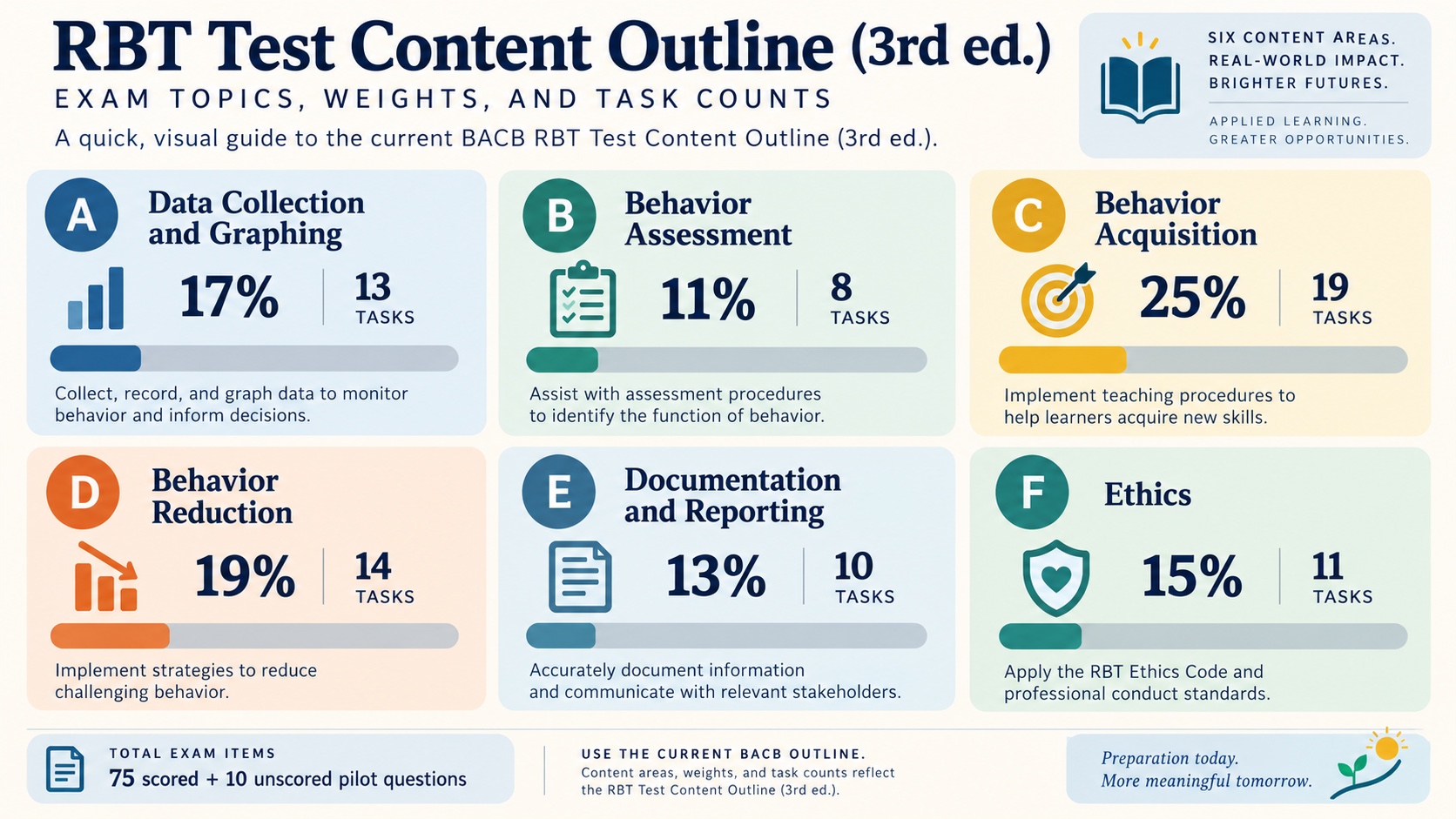 No-person infographic mapping the six current RBT TCO domains with official percentages and task counts.