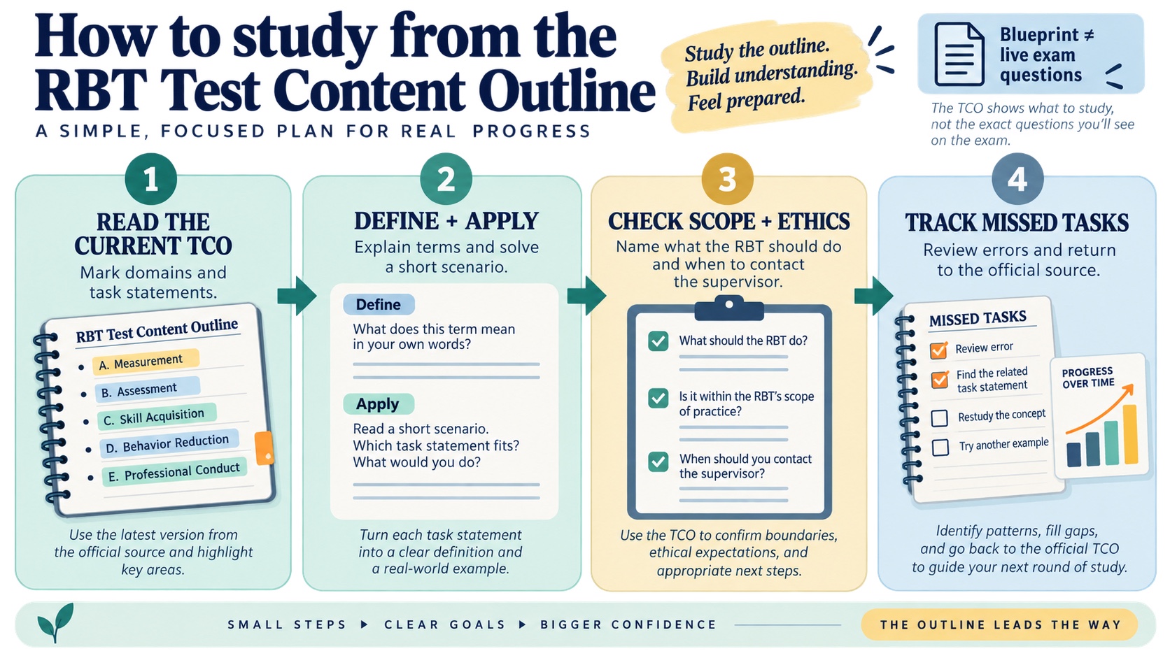 No-person infographic showing a four-step RBT outline study workflow: read the current TCO, define and apply, check scope and ethics, and track missed tasks.
