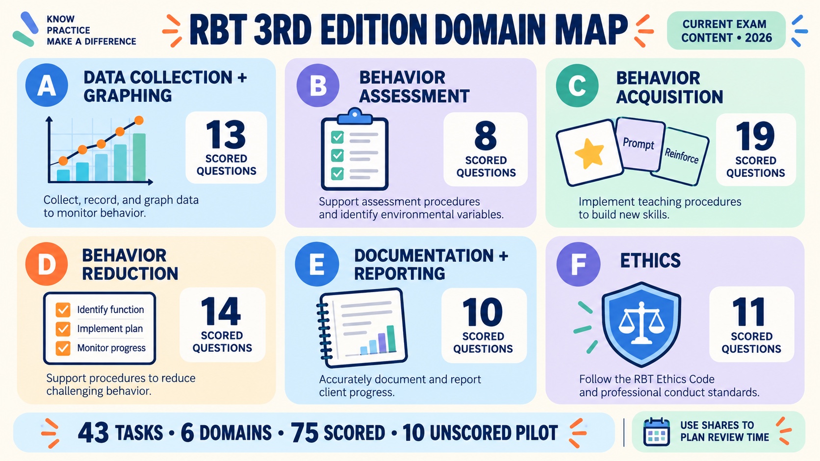 RBT Test Content Outline map showing six current domains, rounded question shares, and the 75 scored plus 10 unscored pilot question boundary.
