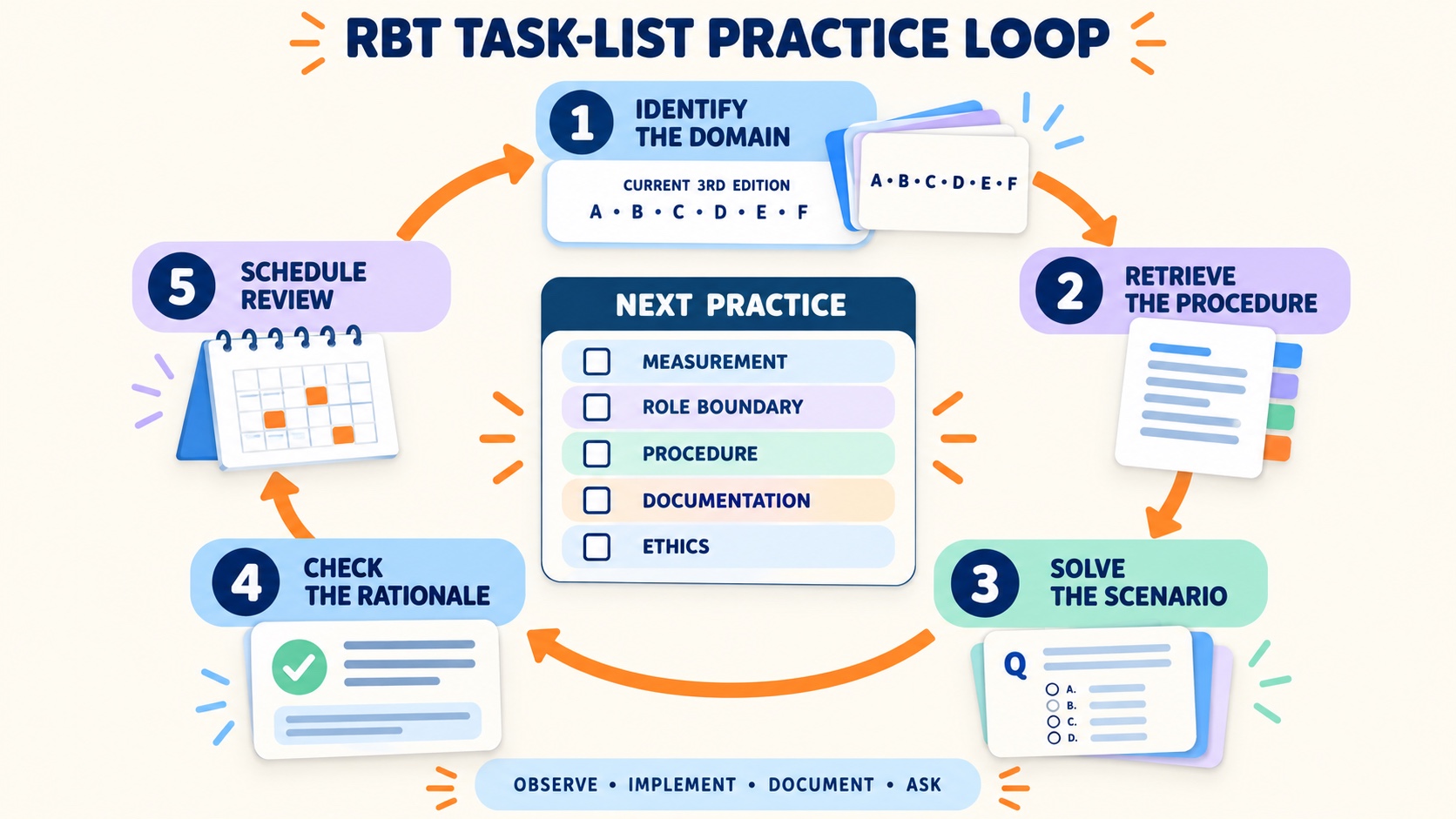 RBT study loop: identify the domain, retrieve the procedure, solve a workplace scenario, inspect the rationale, and schedule spaced review.