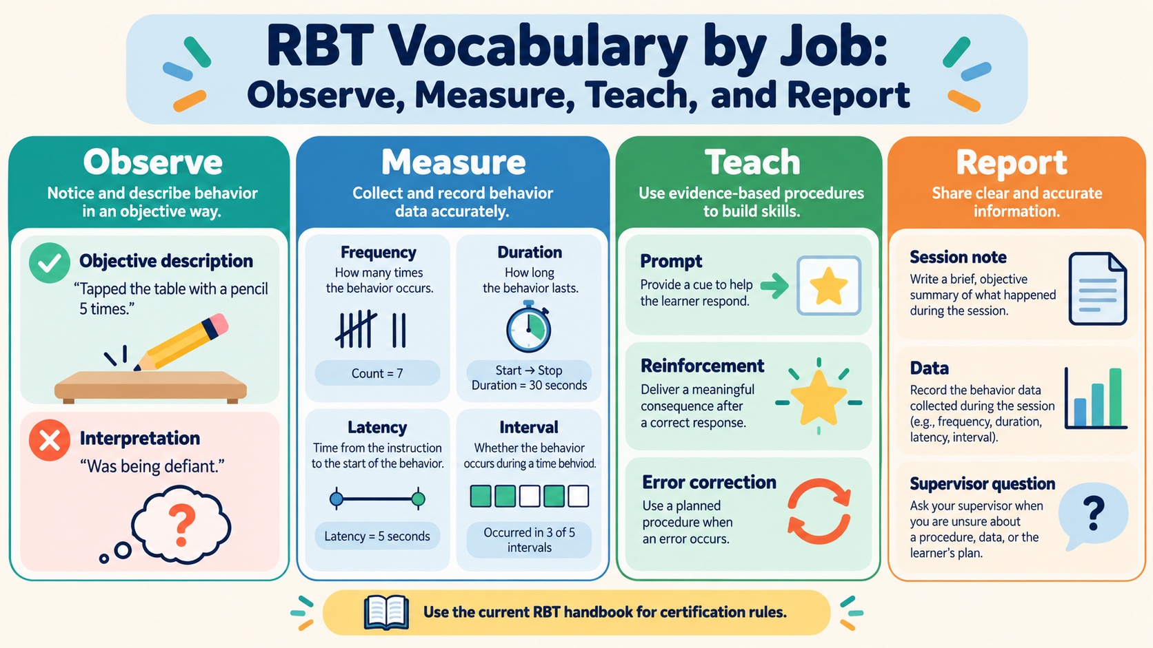 No-person infographic grouping RBT vocabulary by job: objective observation, frequency and duration measurement, prompting and reinforcement during teaching, and objective reporting with data and supervisor questions.