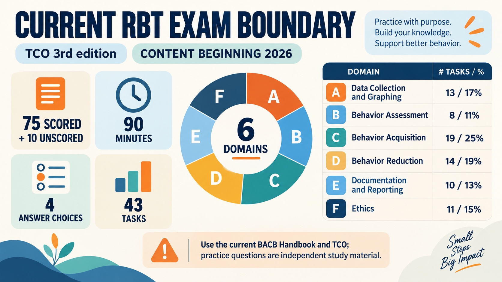 No-person infographic showing the current RBT examination boundary: TCO 3rd edition beginning in 2026, 75 scored plus 10 unscored questions, 90 minutes, four answer choices, and six domains with rounded question shares.