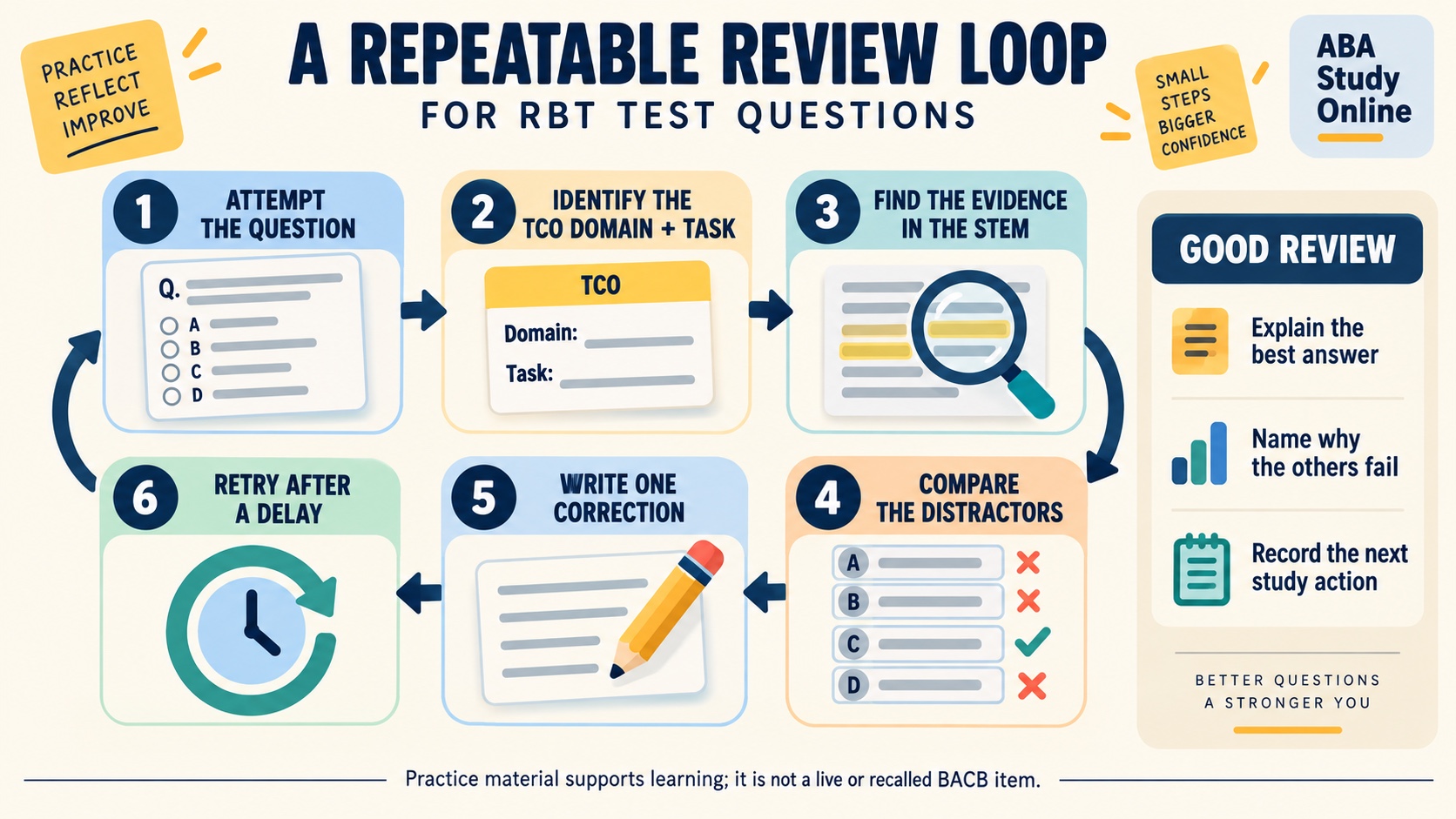 No-person infographic showing an RBT question-review loop: attempt the question, identify the TCO task, find evidence, compare distractors, write a correction, and retry after a delay.