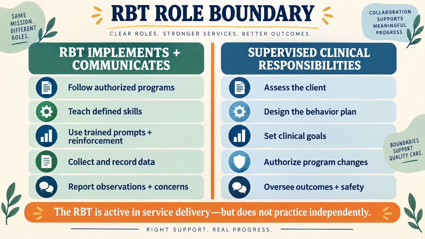No-person RBT role-boundary infographic separating implement, teach, record, and communicate under supervision from independent diagnosis, treatment-plan authorship, and unsupervised clinical changes.