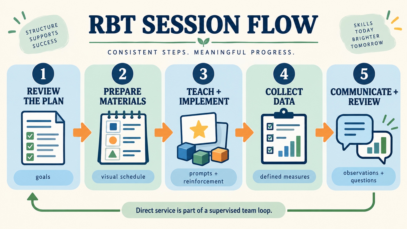 No-person RBT ABA session flow showing review the plan, prepare materials, teach and implement, collect data, then communicate observations and review next steps.