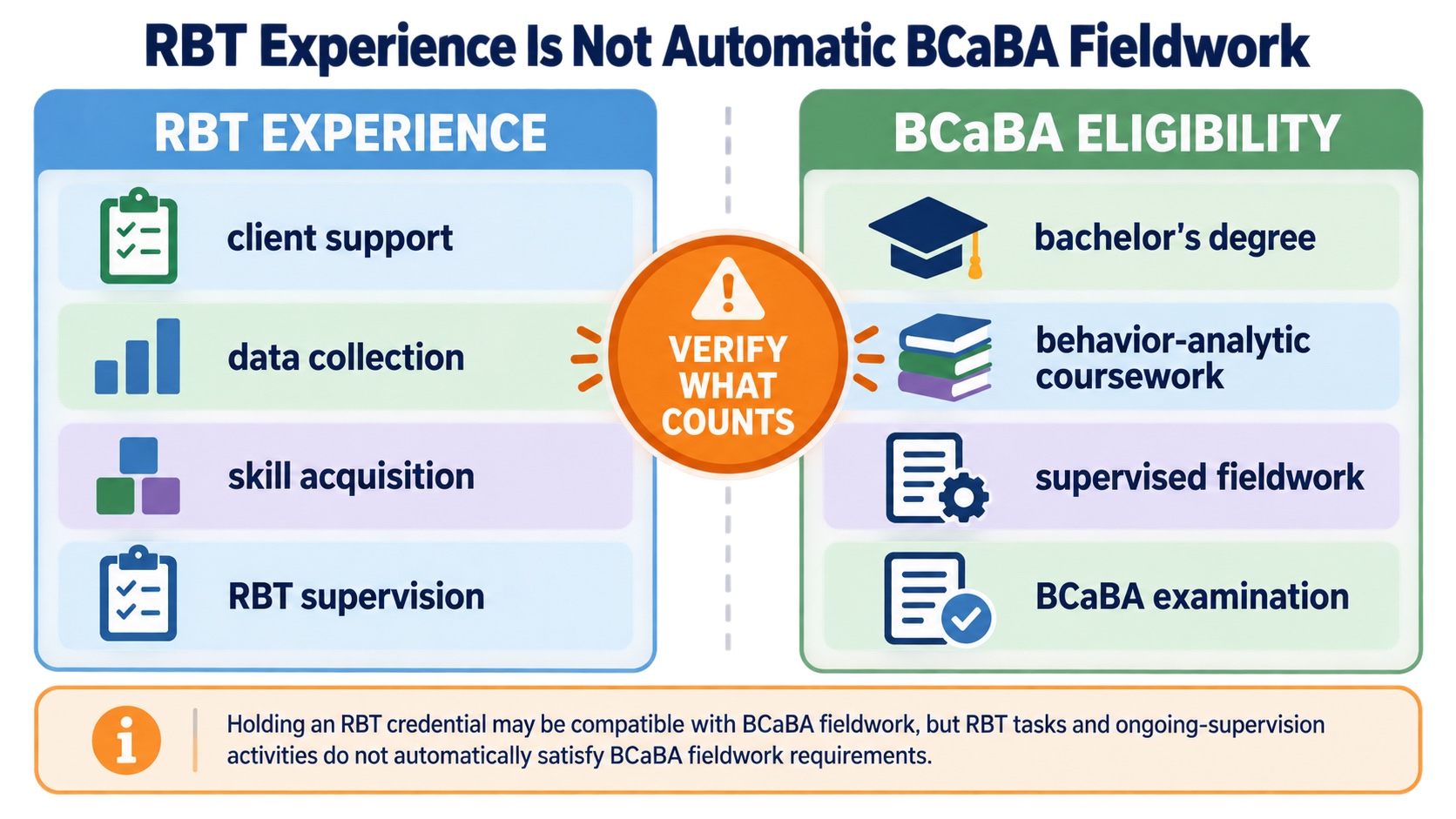 No-person infographic comparing RBT experience with BCaBA eligibility and warning that RBT tasks and ongoing supervision do not automatically satisfy BCaBA fieldwork requirements.