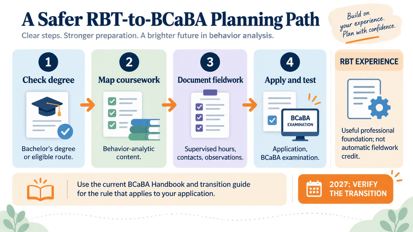 No-person infographic showing an RBT-to-BCaBA planning path: check degree, map coursework, document fieldwork, apply and test, with a 2027 transition verification note.
