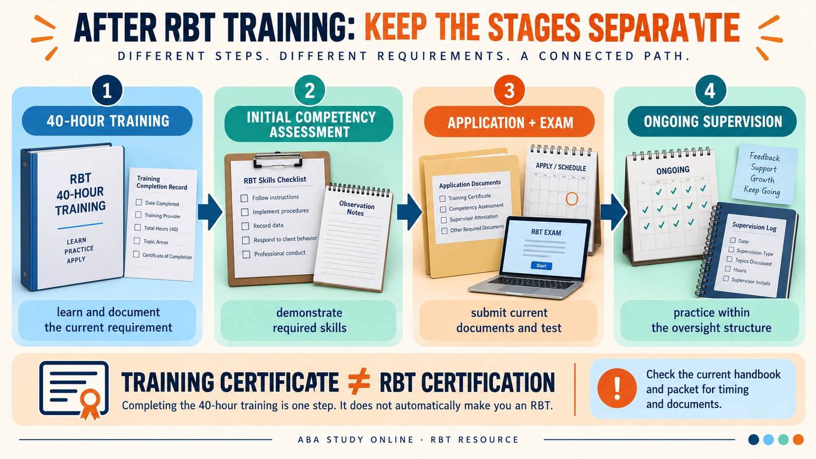A no-person RBT planning infographic showing separate stages: current 40-hour training, initial competency assessment, application and examination, and ongoing supervision, with a note that training is not certification.
