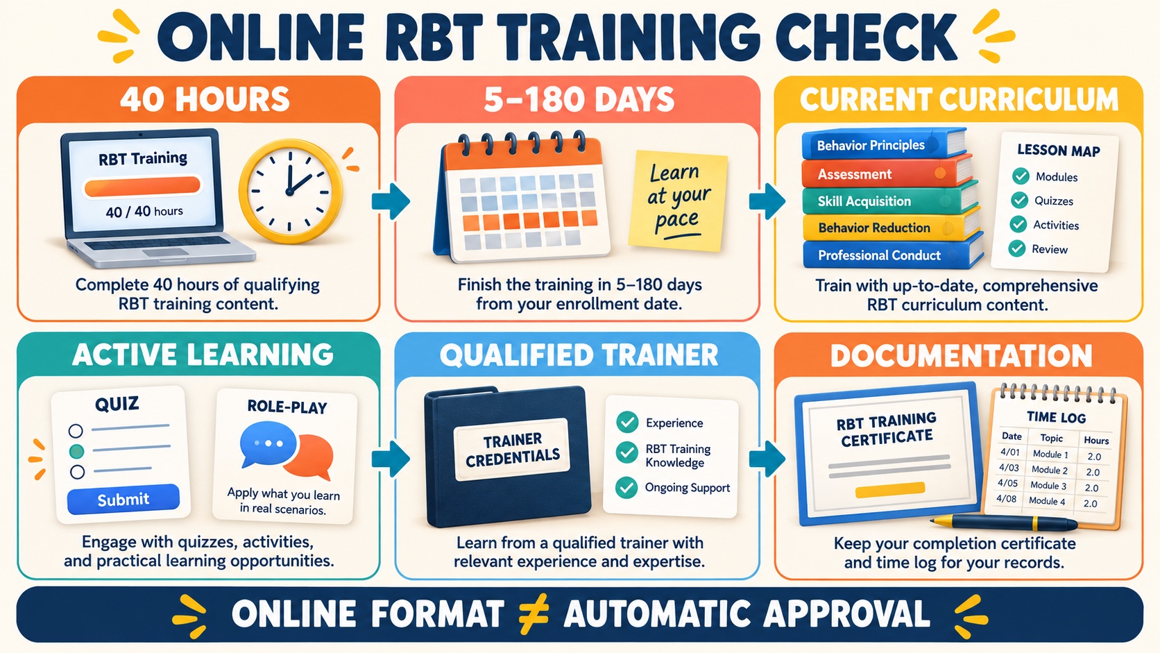 No-person checklist for online RBT training showing at least 40 hours, 5 to 180 days, current curriculum, active learning and behavioral skills training, qualified responsible trainer, and complete documentation.