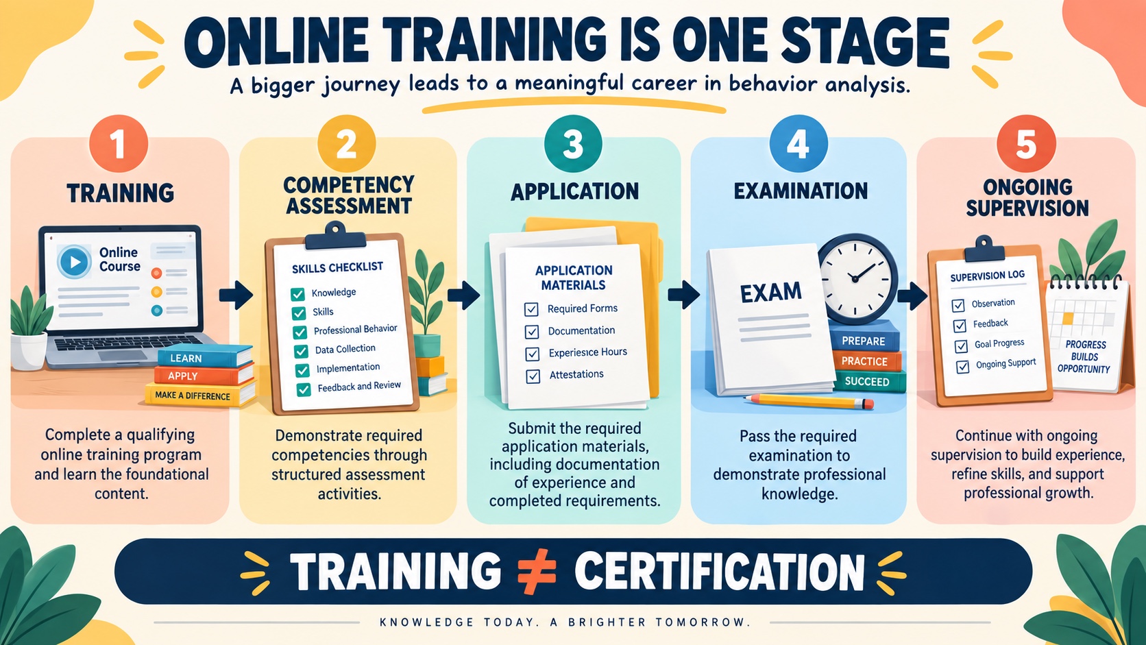 No-person RBT pathway showing online 40-hour training, separate initial competency assessment, application documents, examination, and ongoing supervision, with a boundary that training does not equal certification.