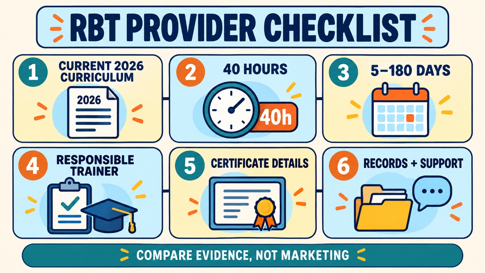 No-person infographic checklist for comparing RBT training providers: current 2026 curriculum, 40 hours, 5 to 180 days, responsible trainer, certificate details, and records and support.