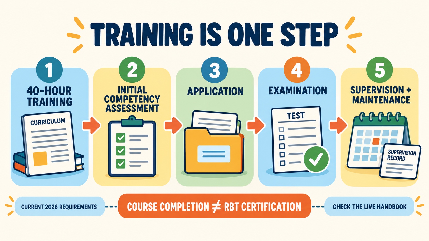 No-person infographic separating RBT 40-hour training from the Initial Competency Assessment, application, examination, and supervision and maintenance, with a boundary that course completion is not RBT certification.