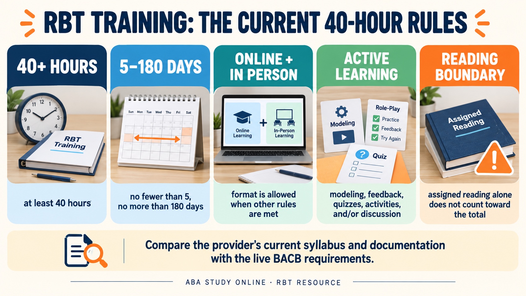 A no-person editorial infographic showing current RBT 40-hour training rules: at least 40 hours, no fewer than 5 days, no more than 180 days, online or in-person delivery, active learning components, and assigned-reading boundary.