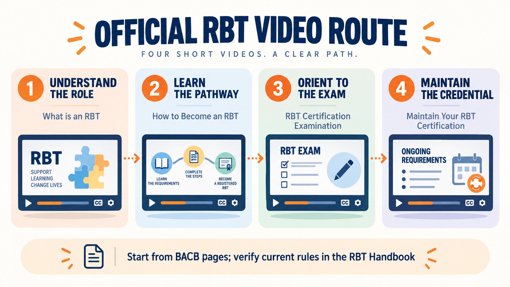 No-person infographic organizing official BACB RBT videos by learning job: understand the role, learn the certification route, prepare for the examination, and maintain certification.