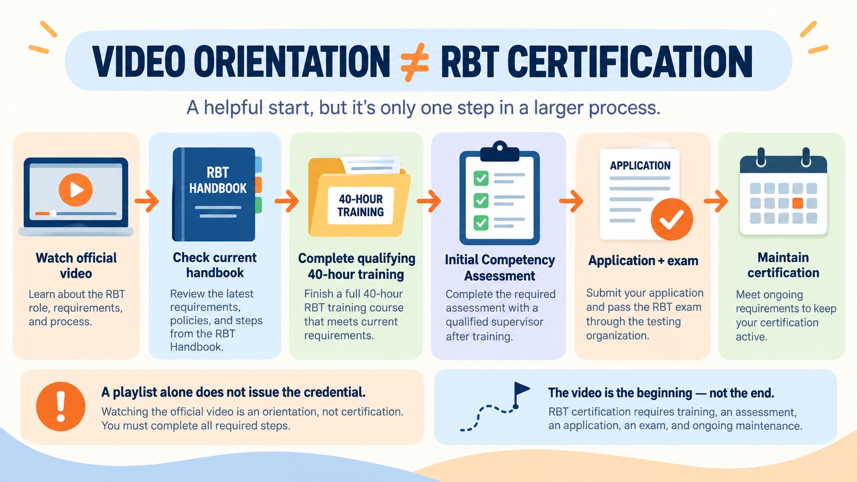 No-person infographic separating RBT video orientation from qualifying training, Initial Competency Assessment, application and examination, and certification maintenance.