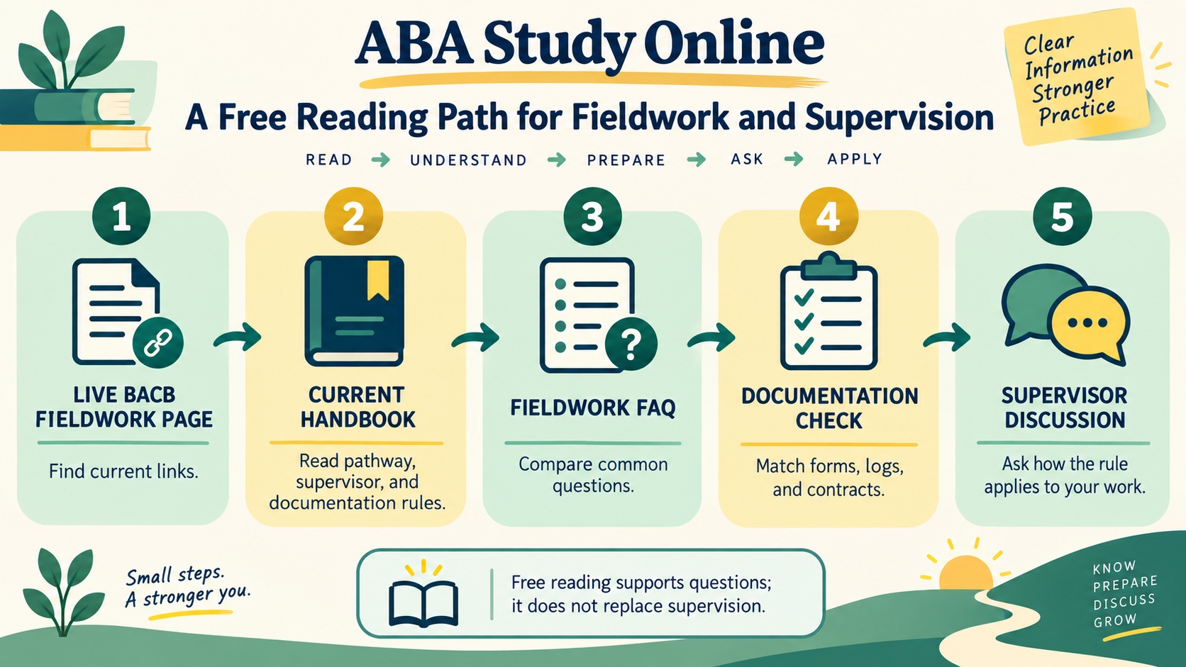 No-person infographic showing a free BACB reading path from the live fieldwork page to the handbook, fieldwork FAQ, documentation check, and supervisor discussion.