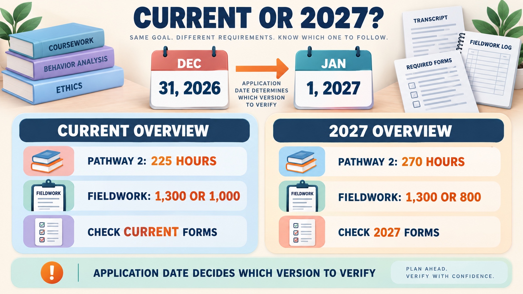 No-person BCaBA comparison showing the application-date gate, current 225-hour and 1,300-or-1,000 fieldwork overview, and 2027 270-hour and 1,300-or-800 fieldwork overview.