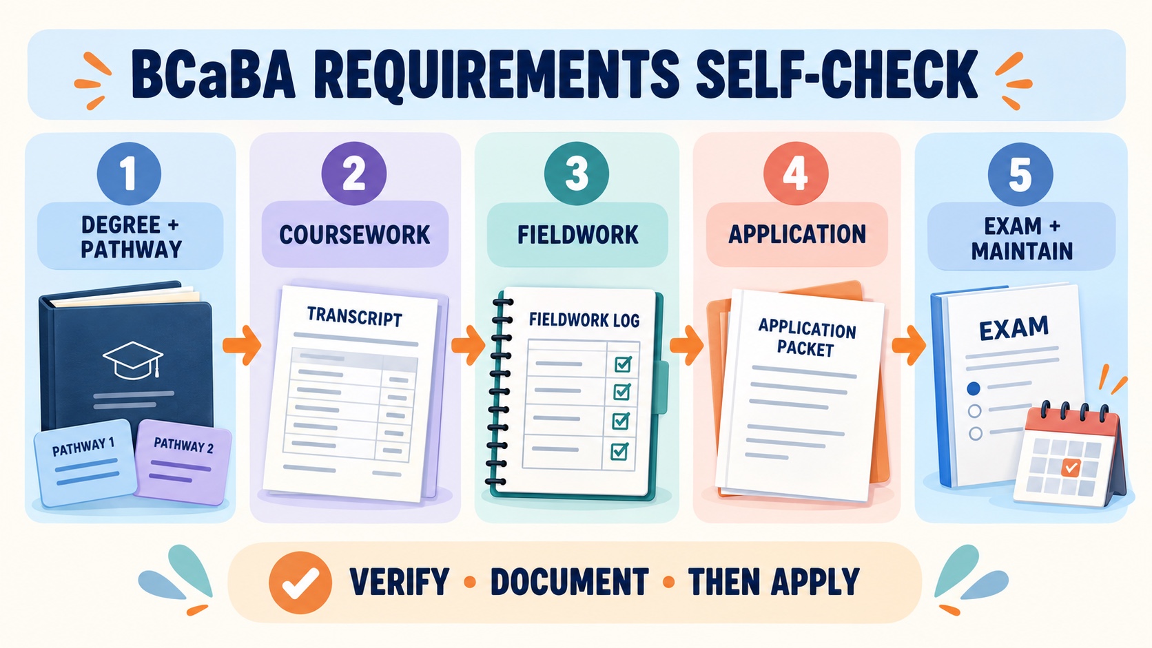No-person BCaBA requirements self-check showing degree and pathway, coursework, supervised fieldwork, application evidence, examination, and maintenance as connected checkpoints.