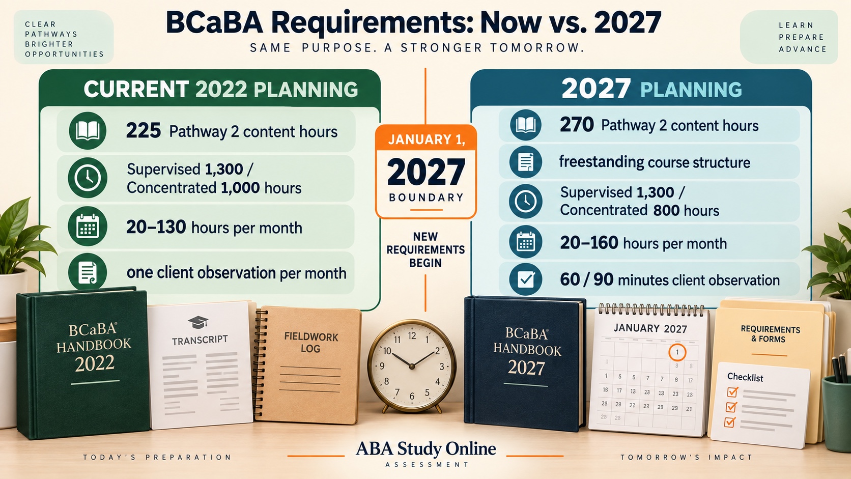 No-person infographic comparing current BCaBA planning with 2027 requirements: current 225 coursework hours and fieldwork figures versus 270 content hours, freestanding courses, and updated fieldwork targets.