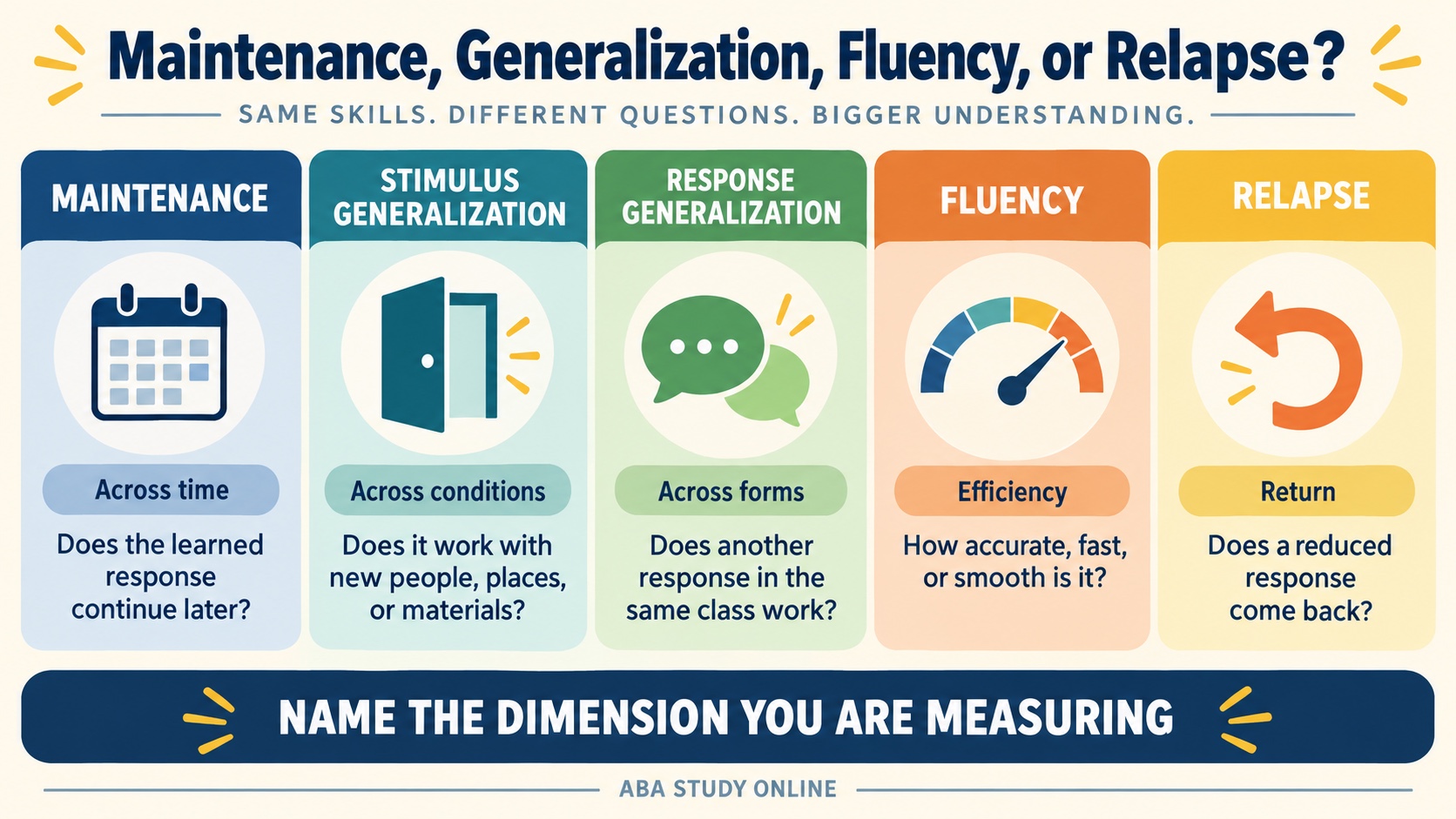 A no-person comparison of response maintenance, stimulus generalization, response generalization, fluency, and relapse.
