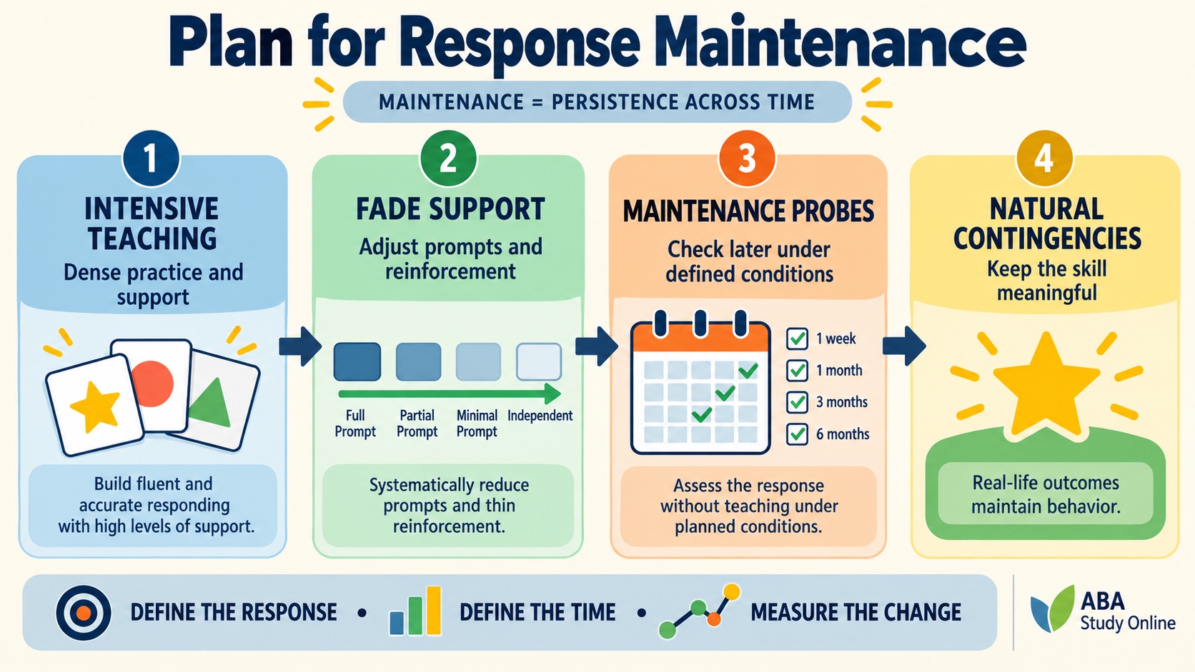 A no-person response-maintenance timeline from intensive teaching through fading, maintenance probes, and natural reinforcement.