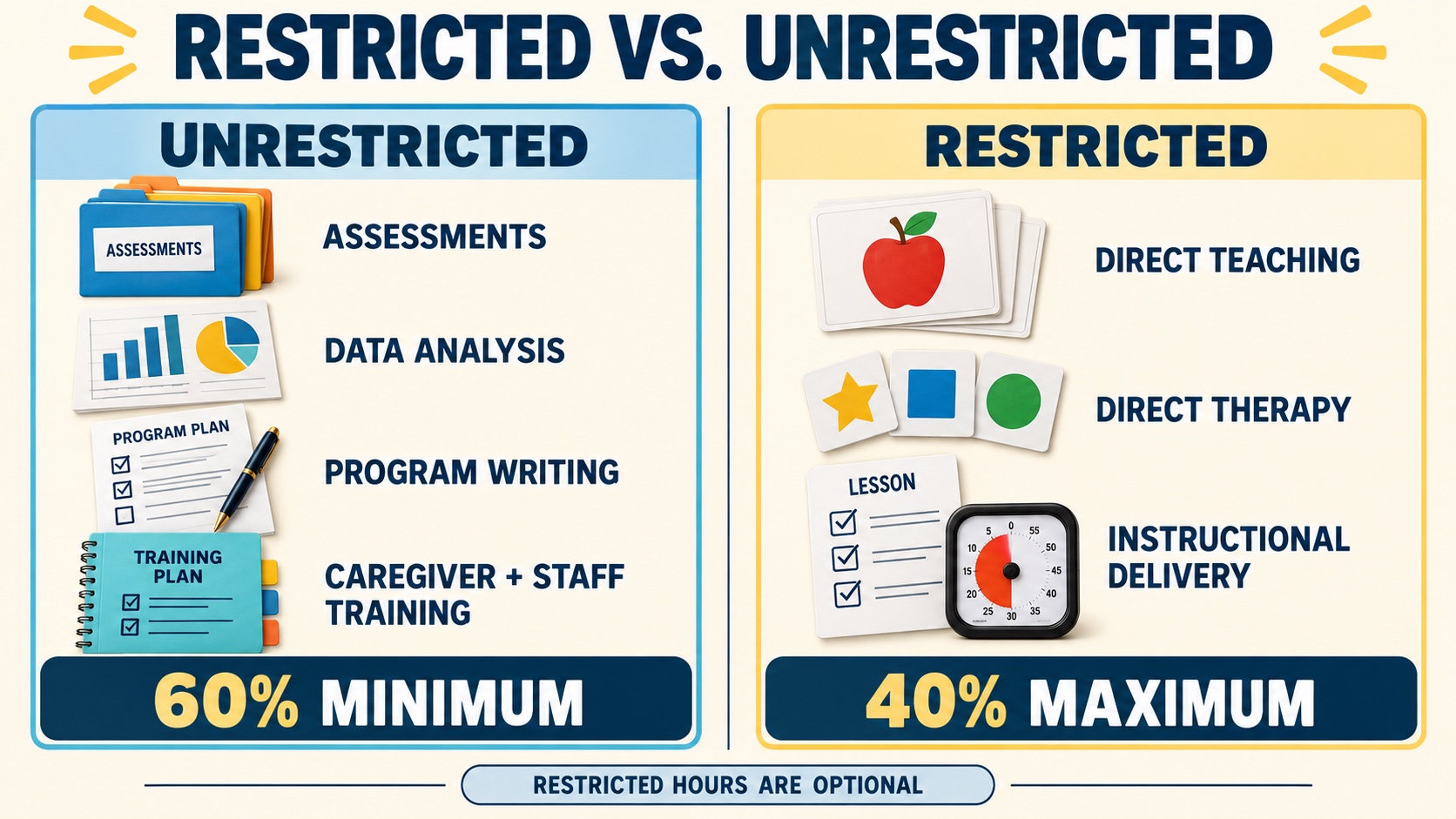 No-person infographic comparing unrestricted BCBA fieldwork activities such as assessment, analysis, program writing, and caregiver training with restricted direct therapeutic or instructional delivery, plus the 60 and 40 percent boundaries.