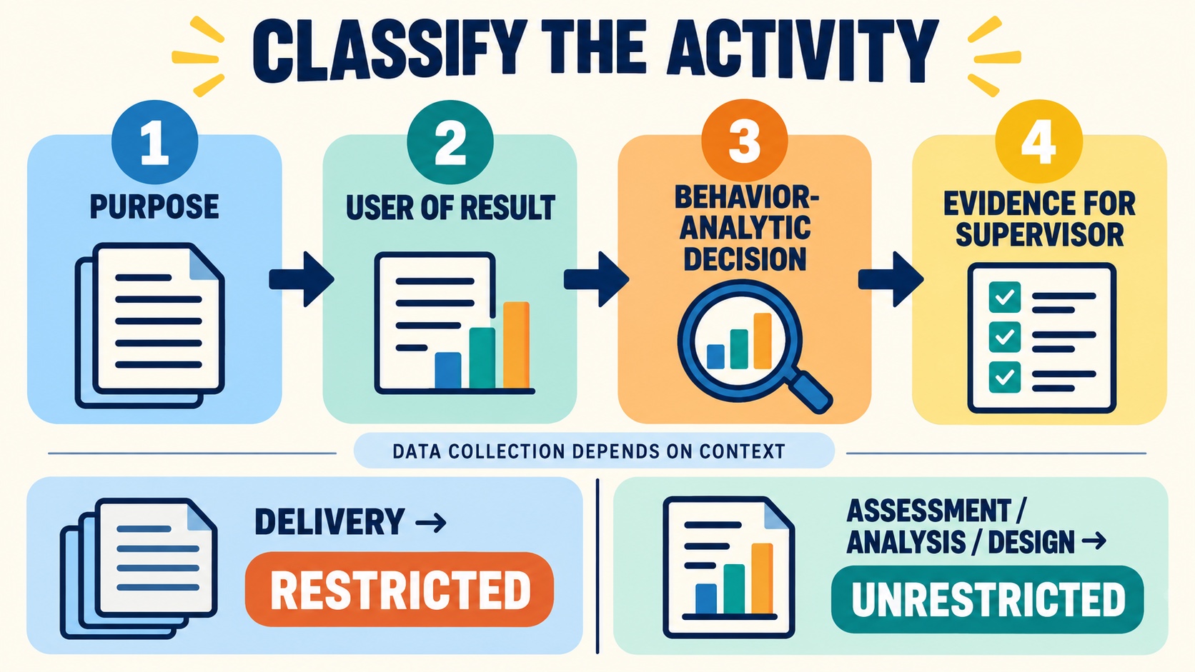 No-person infographic showing a four-question BCBA activity-classification flow: purpose, user of the result, behavior-analytic decision, and evidence for supervisor review.