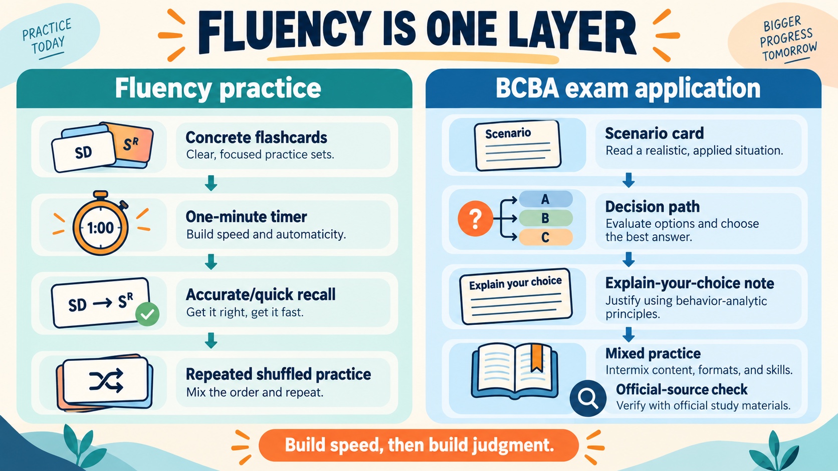 No-person infographic comparing fluency practice with BCBA exam application, showing flashcards and a timer on one side and scenario decisions, explanations, mixed practice, and an official-source check on the other.