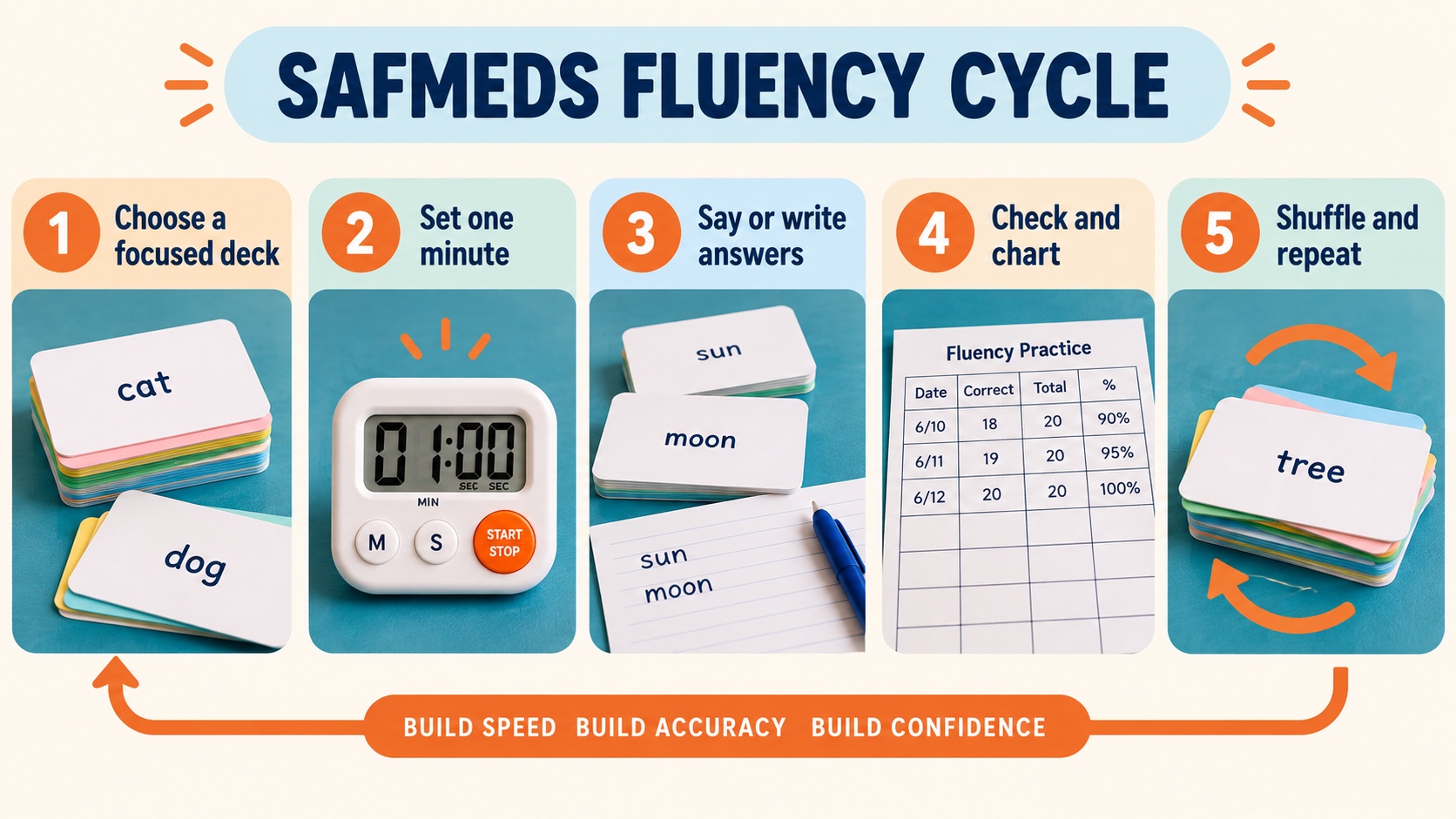 No-person infographic showing the SAFMEDS fluency cycle: choose a focused deck, set one minute, say or write answers, check and chart, then shuffle and repeat.