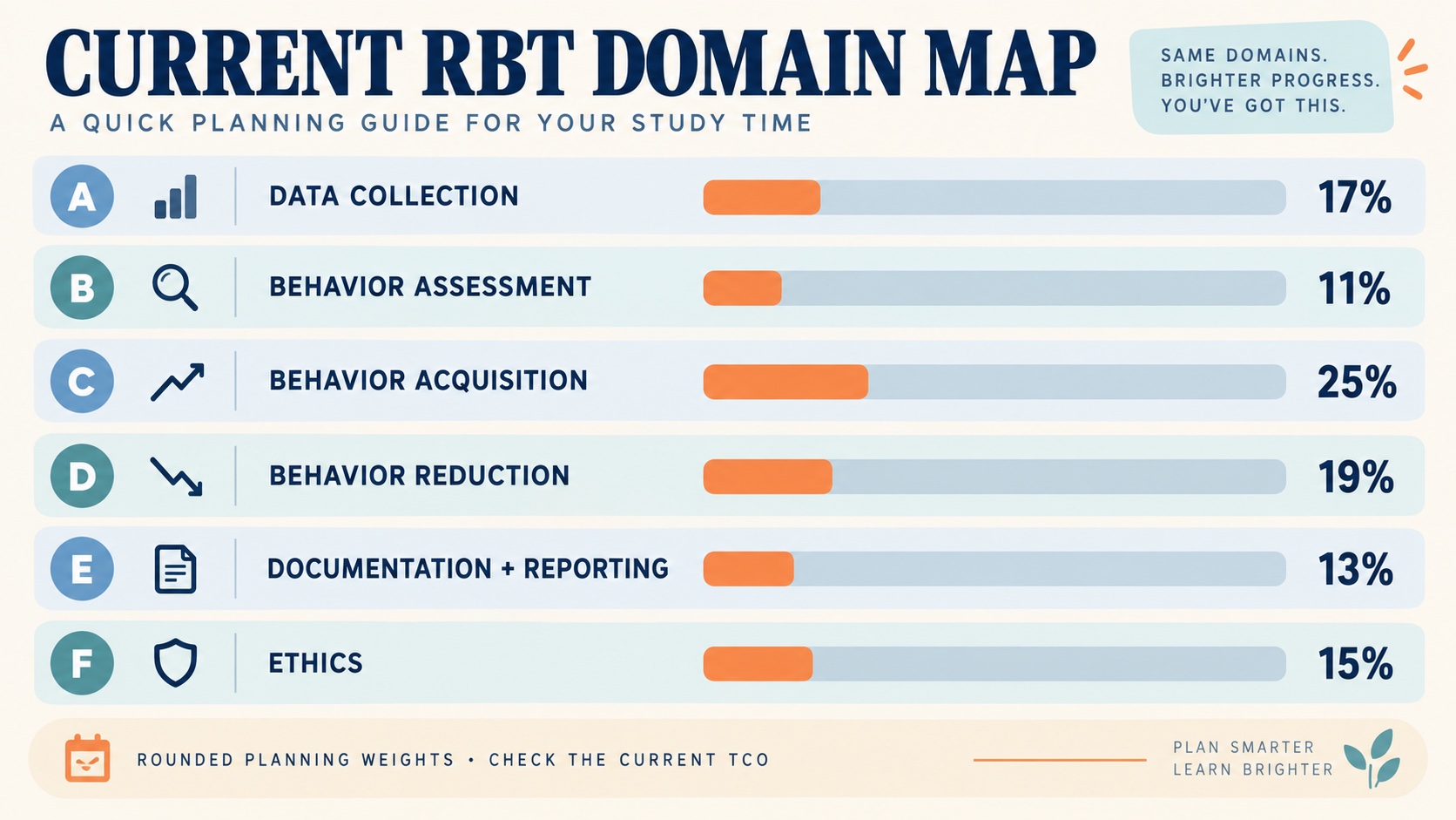 No-person infographic showing the six current RBT content areas with rounded planning weights: data collection and graphing 17%, behavior assessment 11%, behavior acquisition 25%, behavior reduction 19%, documentation and reporting 13%, and ethics 15%.