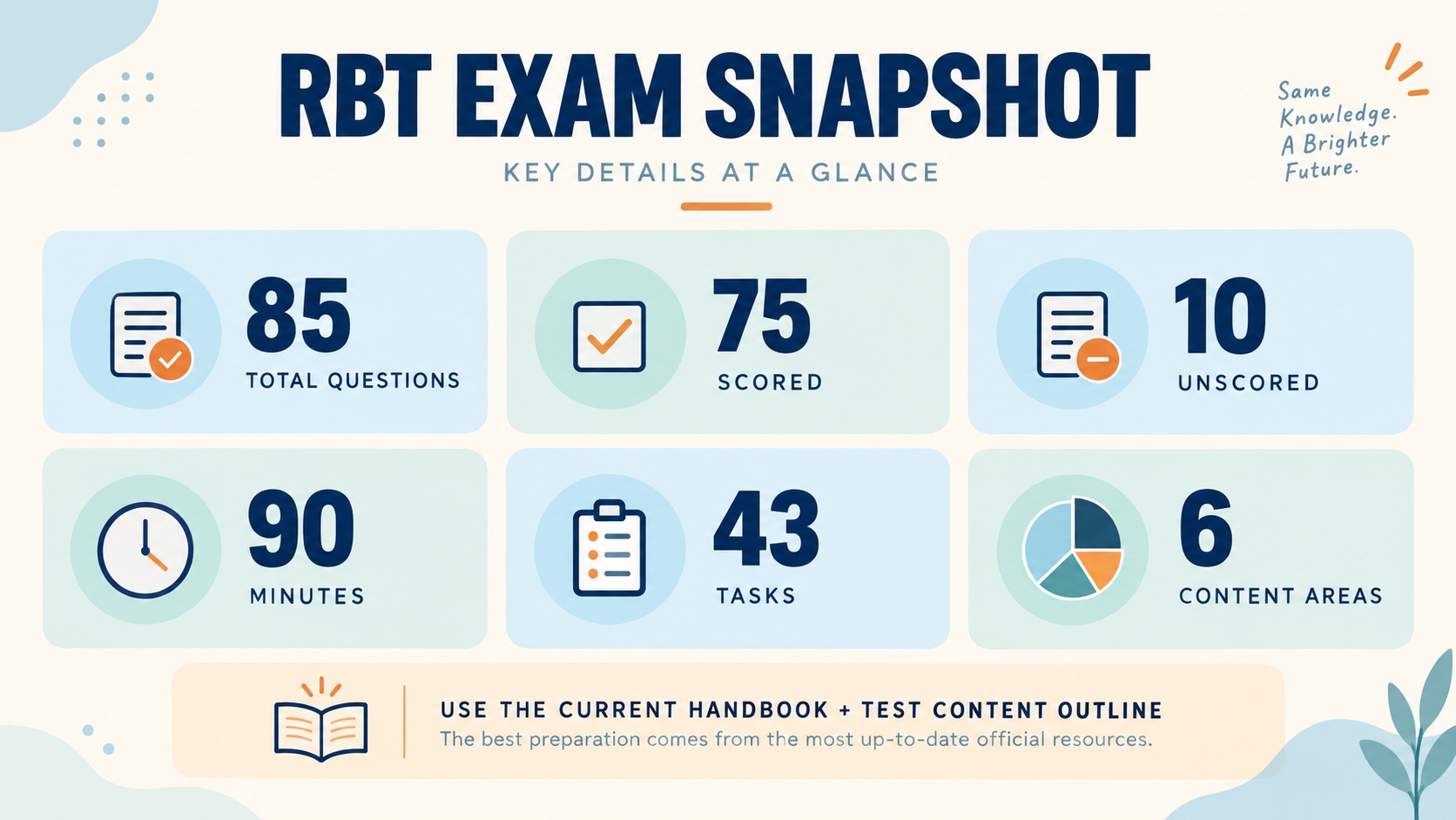 No-person infographic showing the current RBT exam snapshot: 85 total questions, 75 scored, 10 unscored, 90 minutes, 43 tasks, and six content areas.