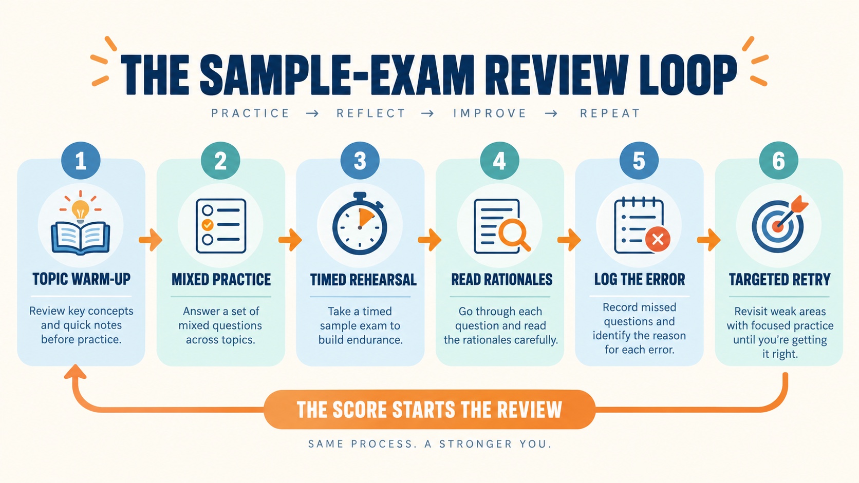 No-person infographic showing a sample-exam review loop: topic warm-up, mixed practice, timed rehearsal, rationales, error log, and targeted retry.