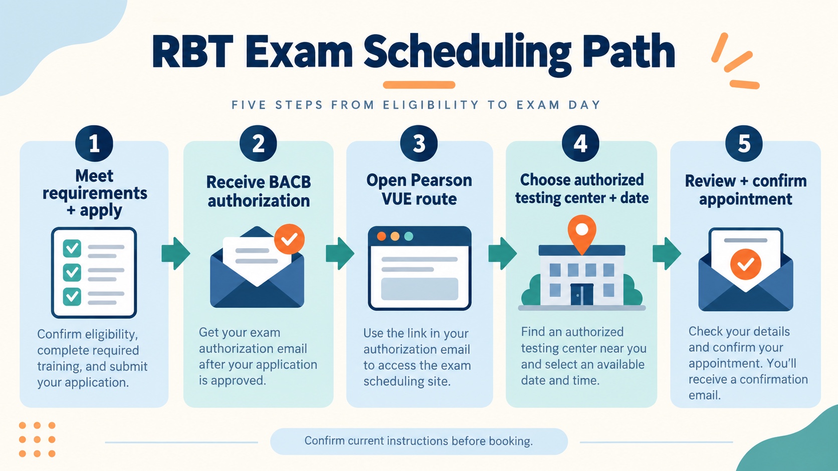 No-person infographic showing the RBT scheduling flow: meet requirements and apply, receive authorization, use the Pearson VUE route, choose an authorized testing center and date, and confirm the appointment.