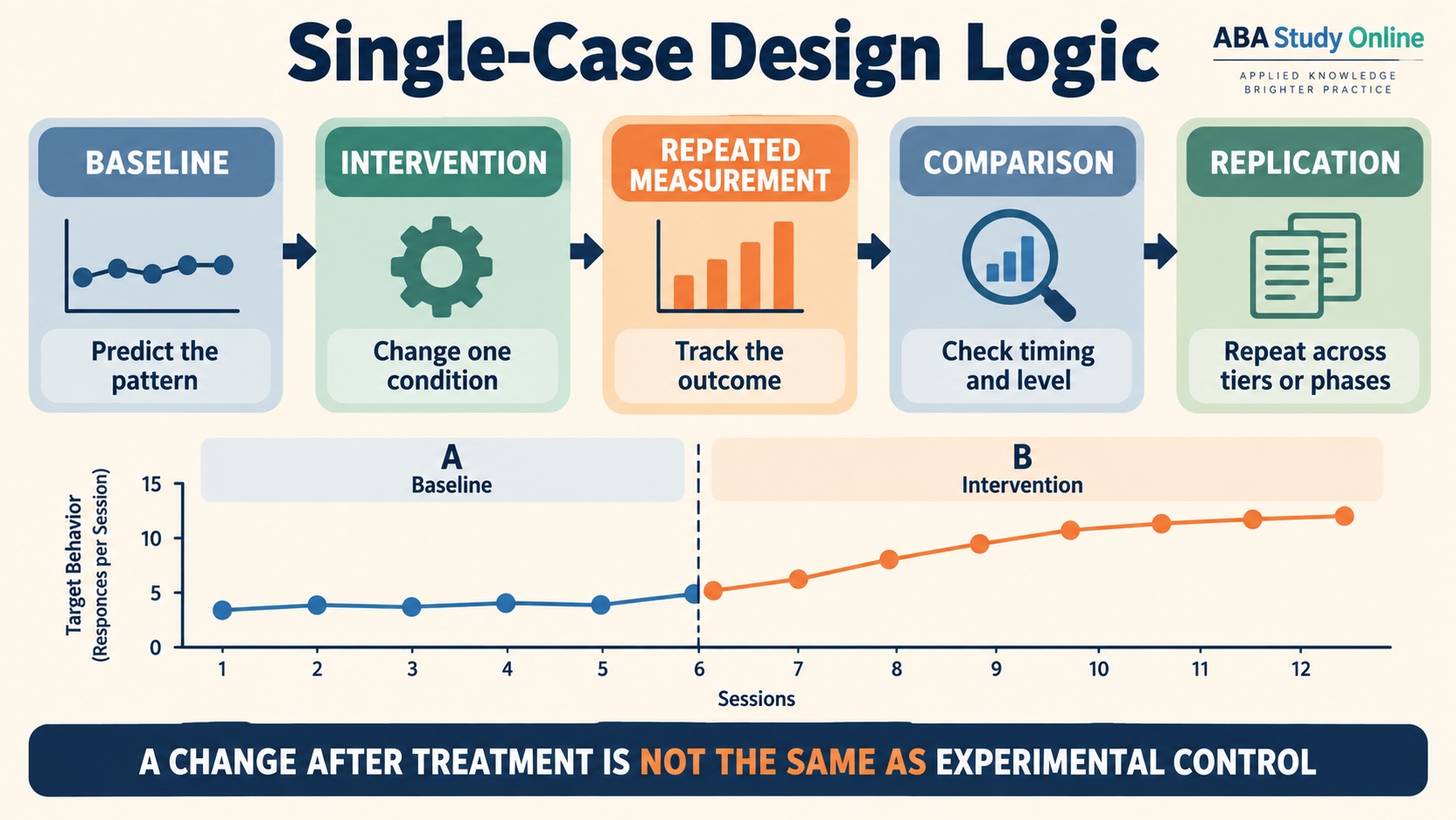 A no-person single-case design logic diagram showing baseline, intervention, repeated measurement, comparison, and replication.
