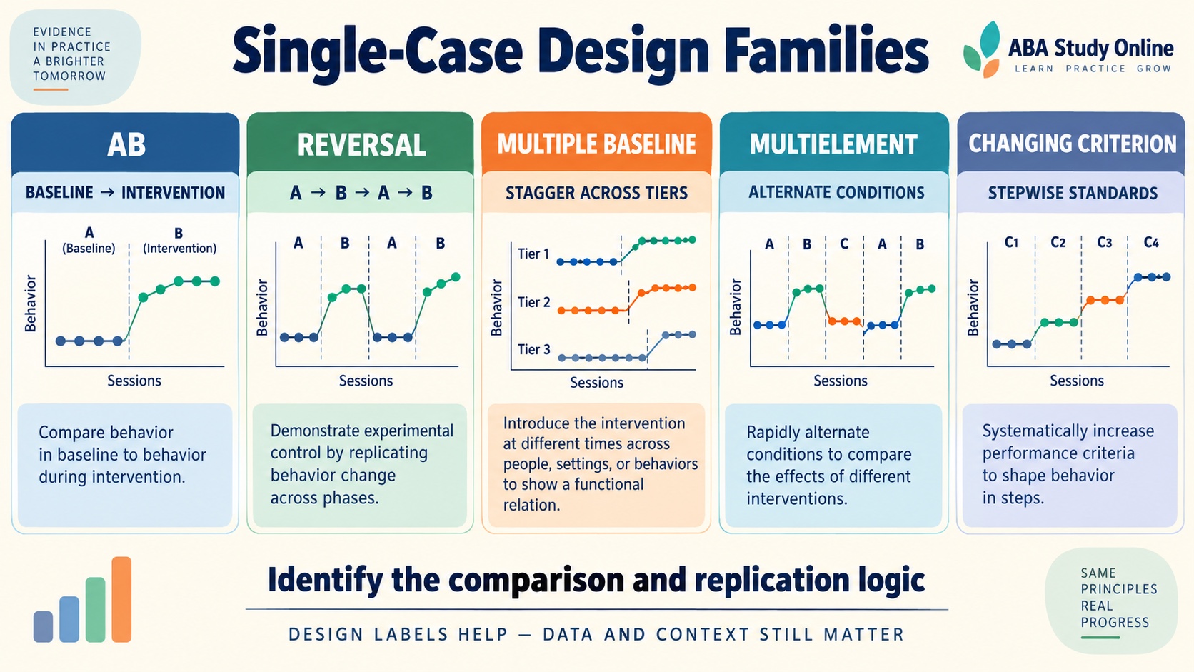 A no-person side-by-side map of AB, reversal, multiple-baseline, multielement, and changing-criterion single-case designs.