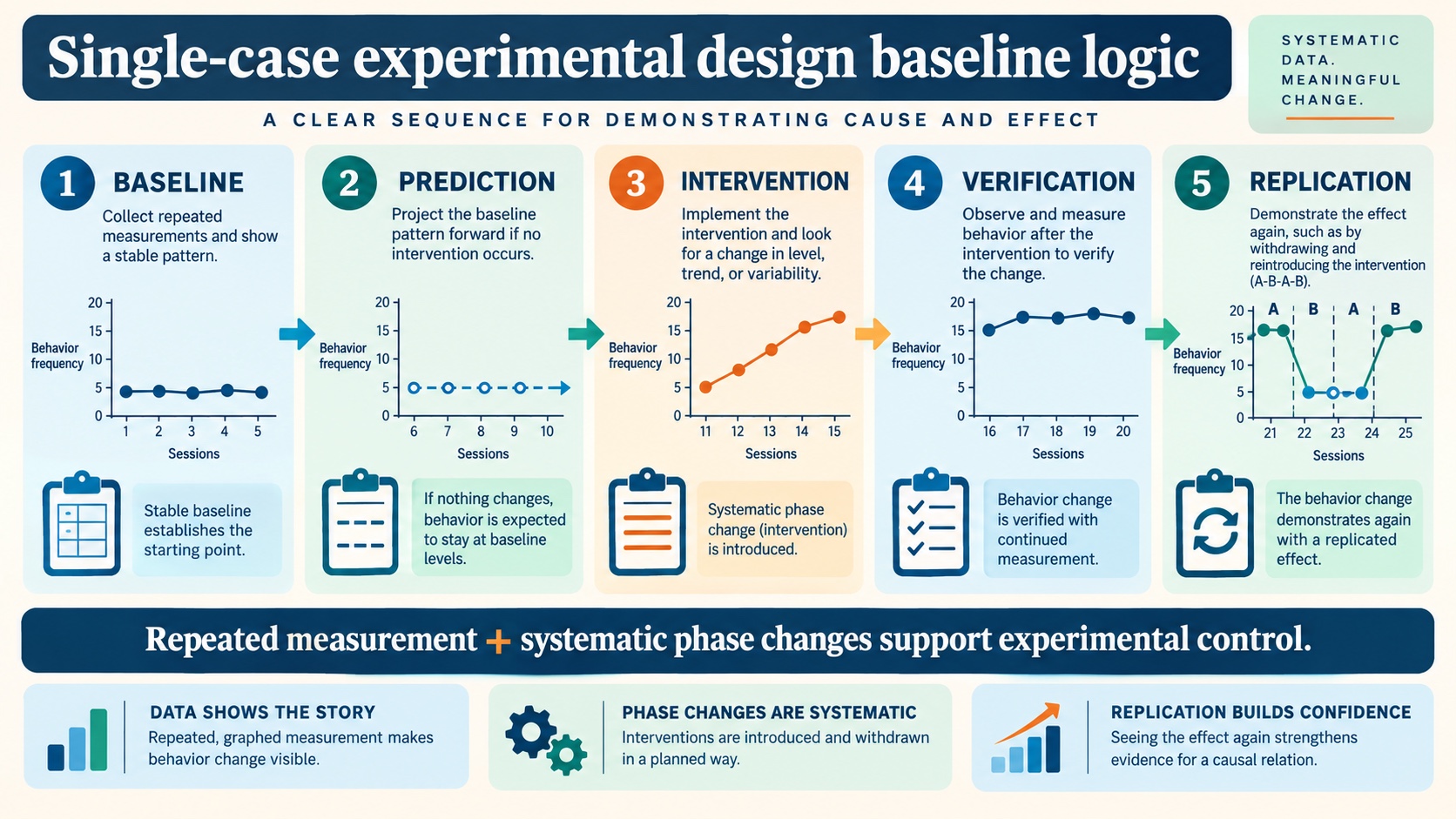 A no-person ABA infographic showing repeated measurement, prediction, verification, and replication across baseline and intervention phases.