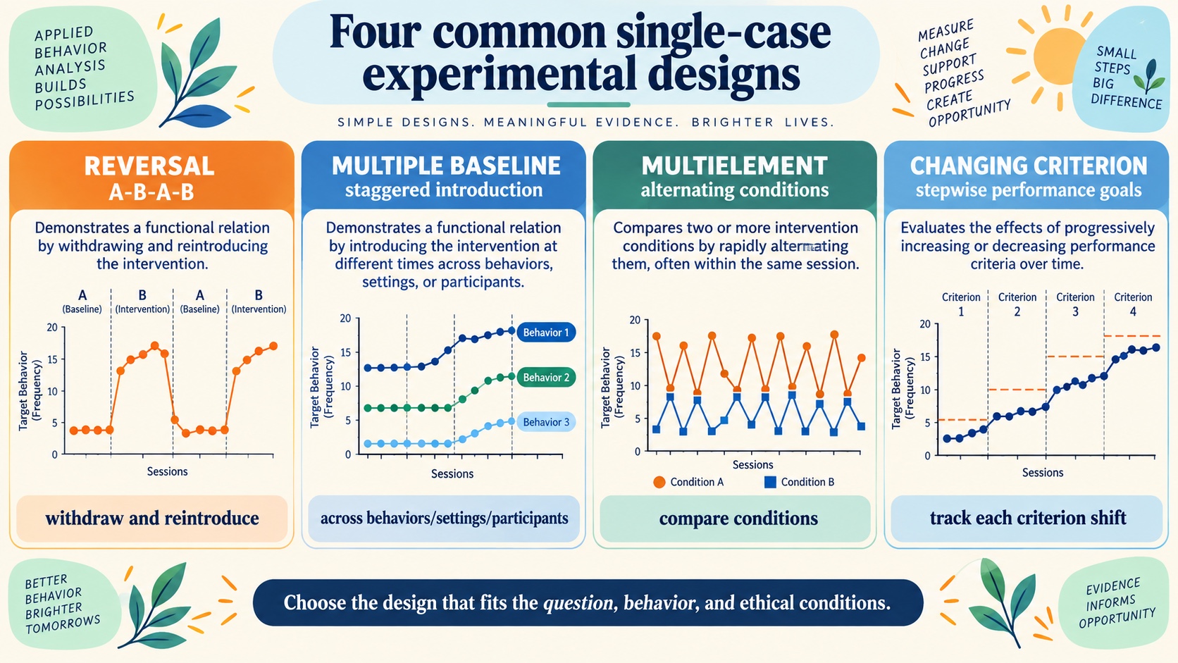 A no-person comparison of reversal, multiple-baseline, multielement, and changing-criterion single-case experimental designs.