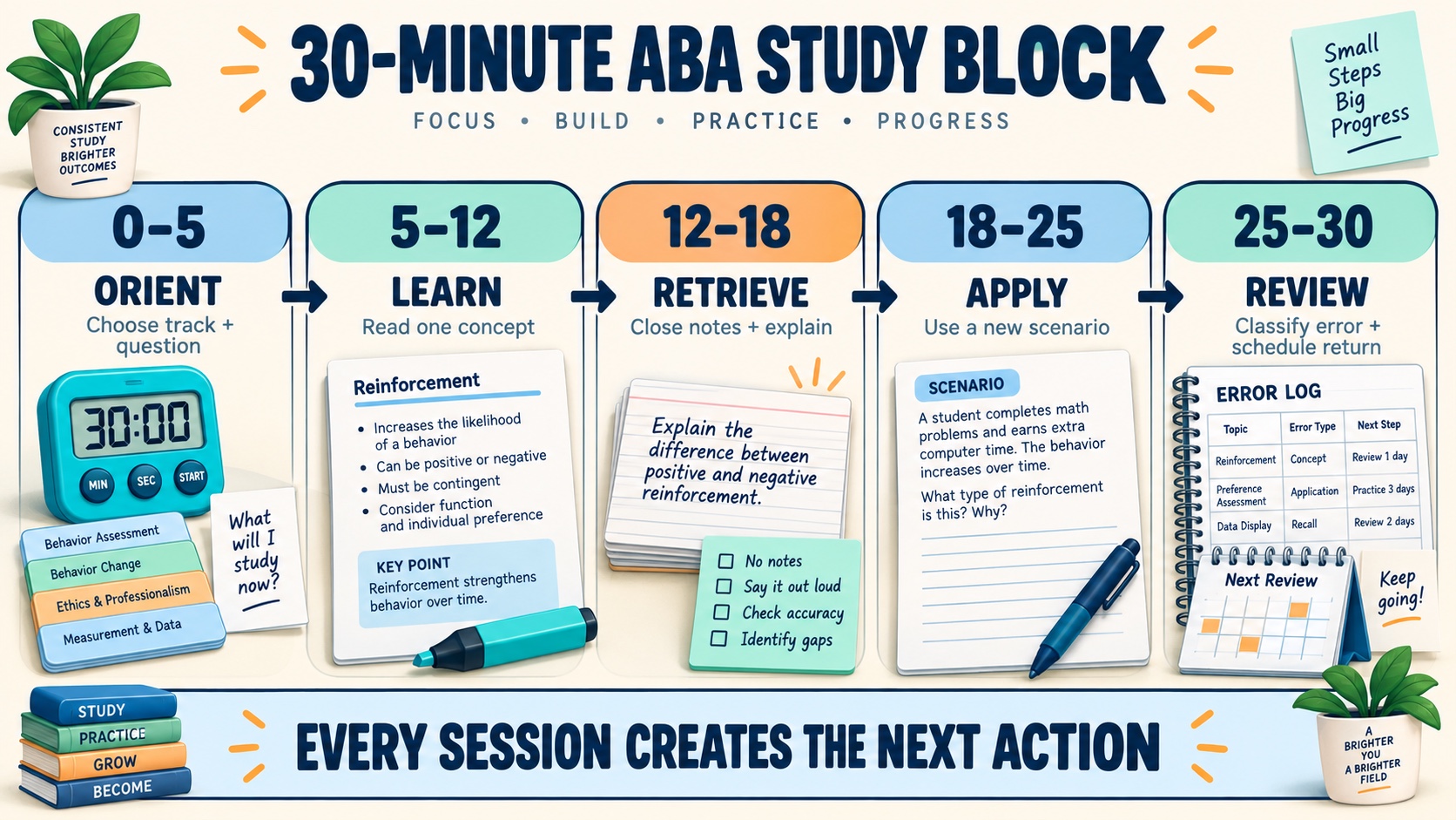 No-person 30-minute ABA study block showing orientation, focused learning, retrieval, application, and error review with a timer and next-action card.