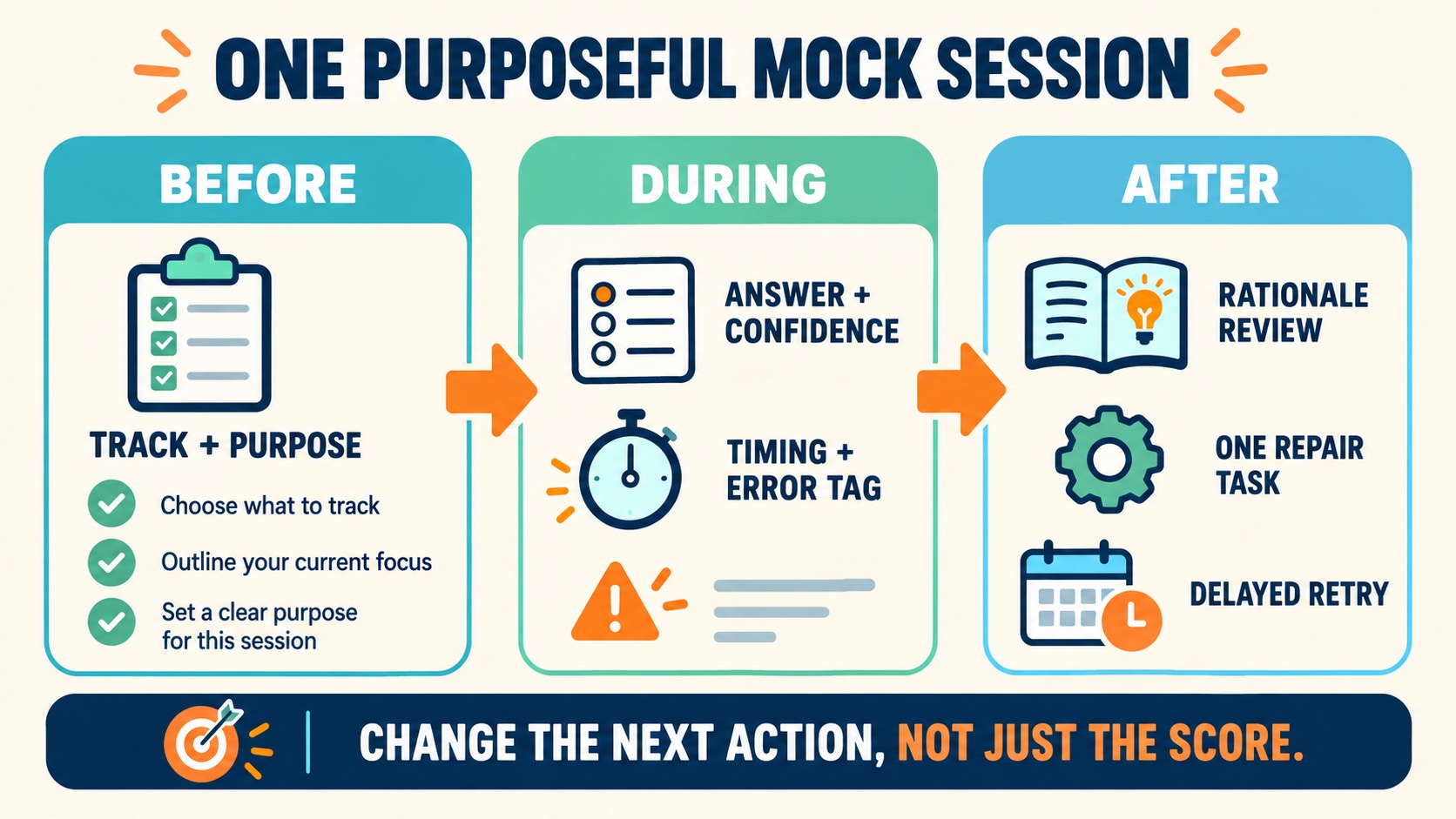 No-person infographic showing one purposeful ABA mock-exam session: before with track and purpose, during with answers and confidence tags, and after with rationale review, error classification, repair task, and delayed retry.