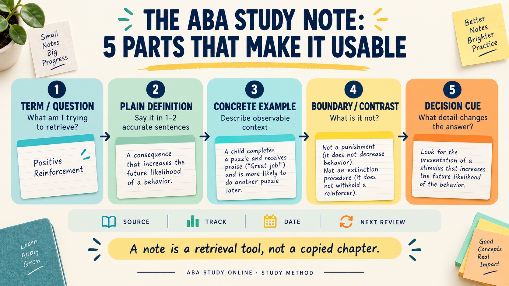 A no-person ABA infographic showing a five-part study note template: term or question, plain definition, concrete example, boundary or contrast, and decision cue, with source and review metadata.