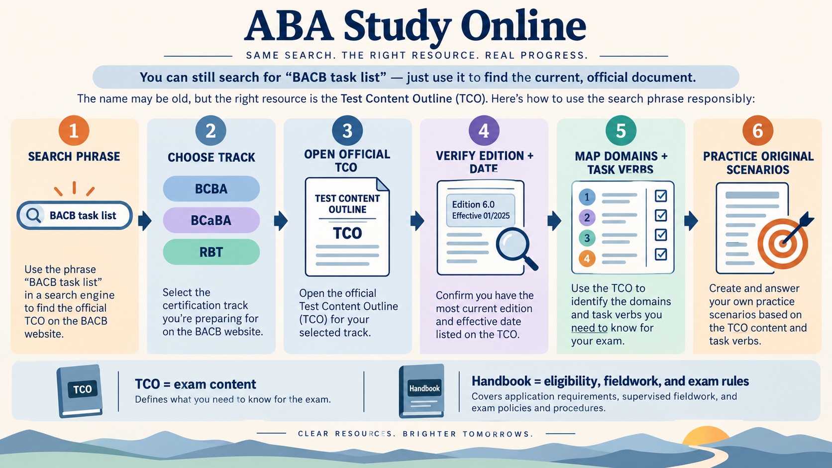 No-person infographic showing a BACB source-routing workflow from search phrase to choose a track, verify the current outline, map domains and task verbs, practice original scenarios, and recheck version-sensitive facts.