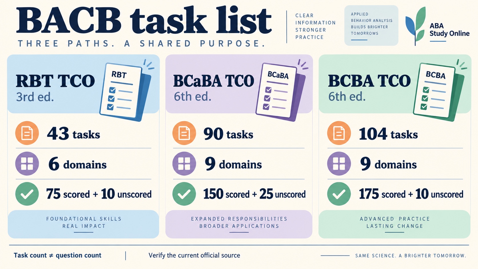 No-person infographic comparing current BACB Test Content Outlines: RBT 3rd edition with 43 tasks and 6 domains, BCaBA 6th edition with 90 tasks and 9 domains, and BCBA 6th edition with 104 tasks and 9 domains.