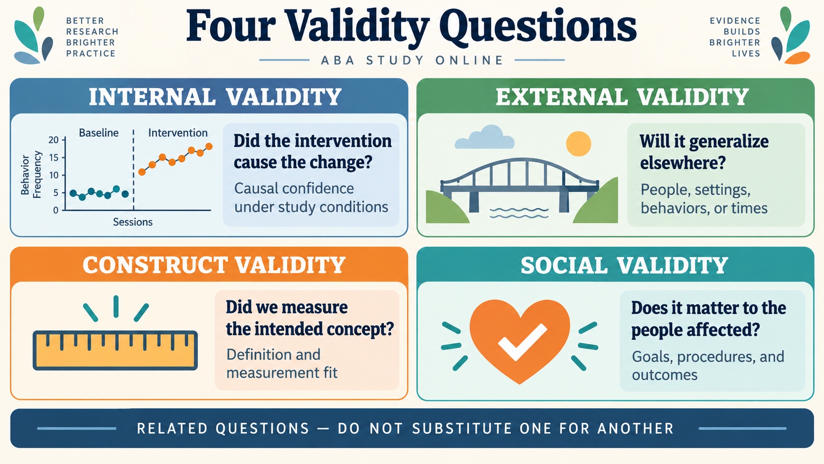 A no-person comparison of internal validity, external validity, construct validity, and social validity.
