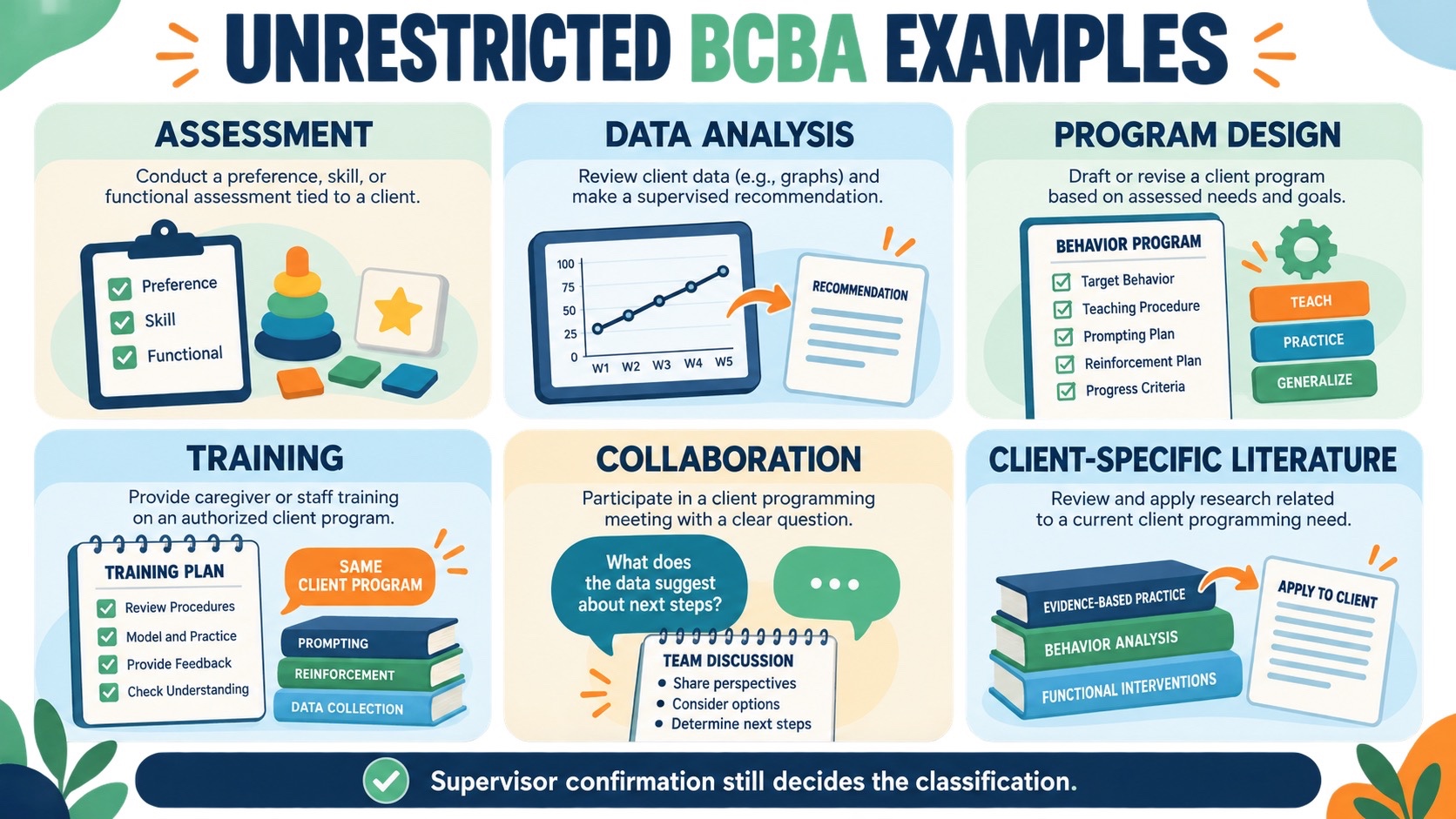 No-person infographic mapping potential unrestricted BCBA fieldwork examples across assessment, data analysis, program design, training, collaboration, and client-specific literature review, with supervisor confirmation as the boundary.