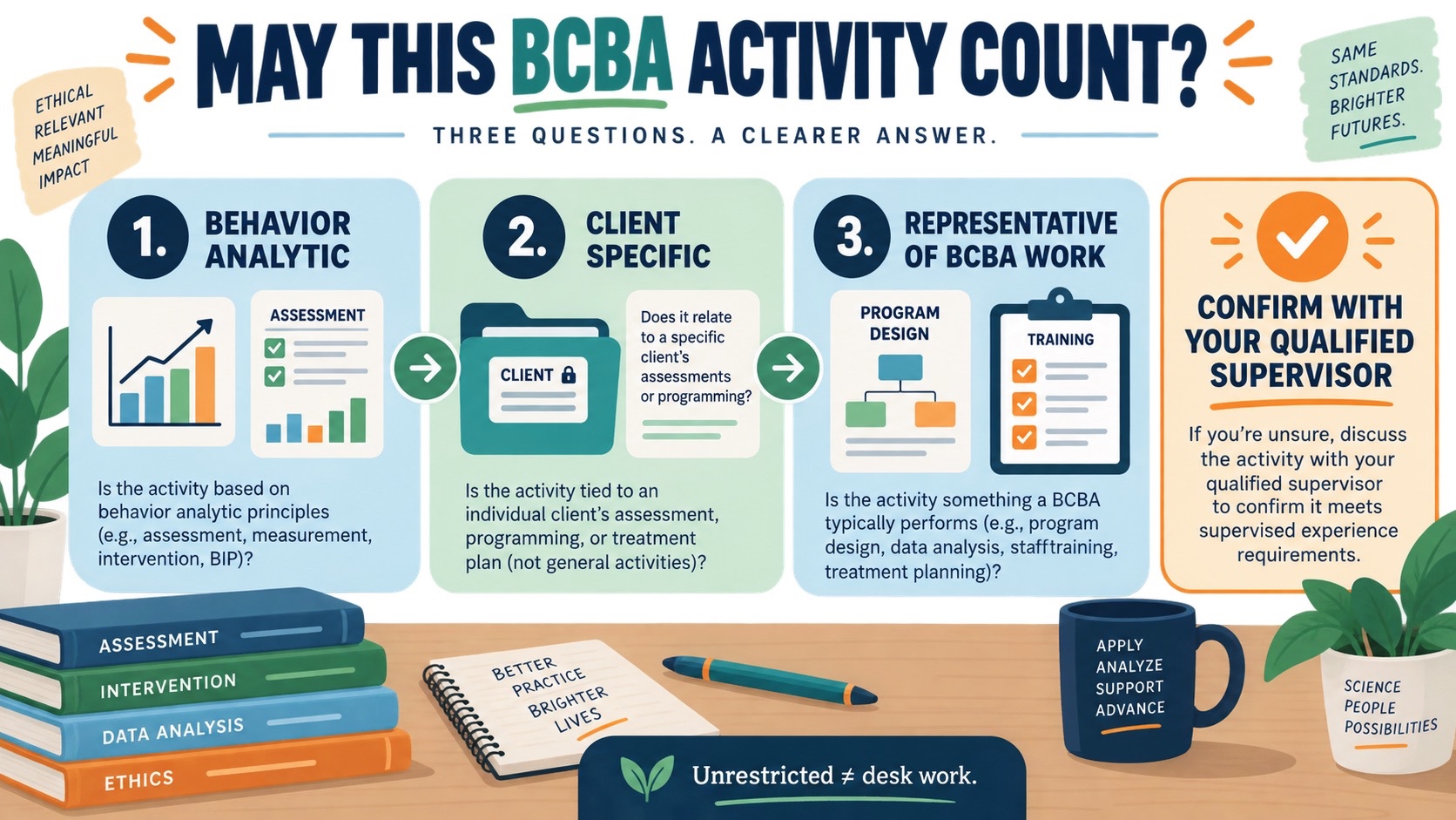 No-person infographic showing a three-part test for BCBA fieldwork: behavior analytic, client specific, and representative of BCBA work, followed by supervisor confirmation.