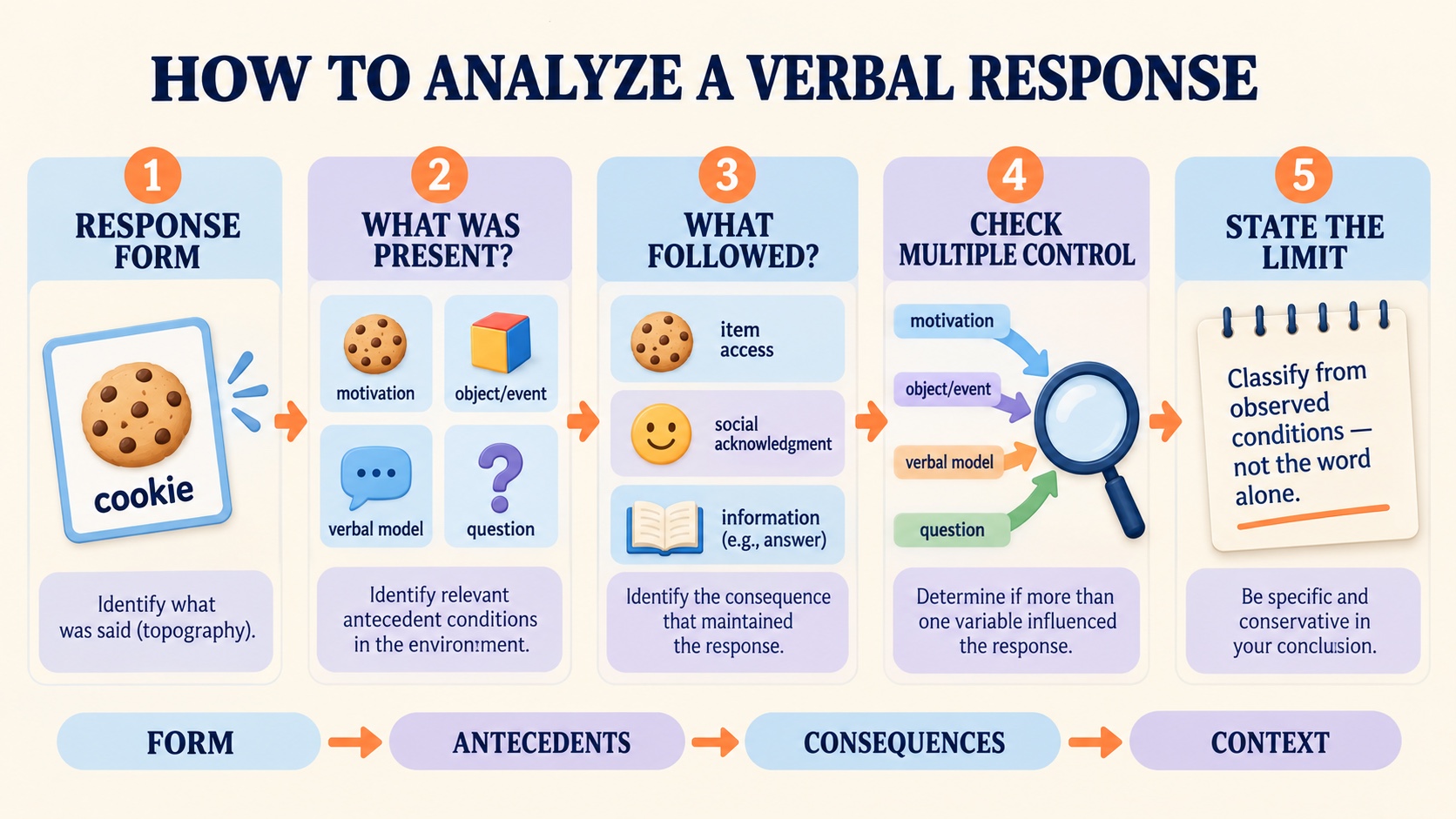 A no-person decision path for classifying the word cookie by motivating variable, nonverbal stimulus, verbal model, or verbal question, with a multiple-control caution.