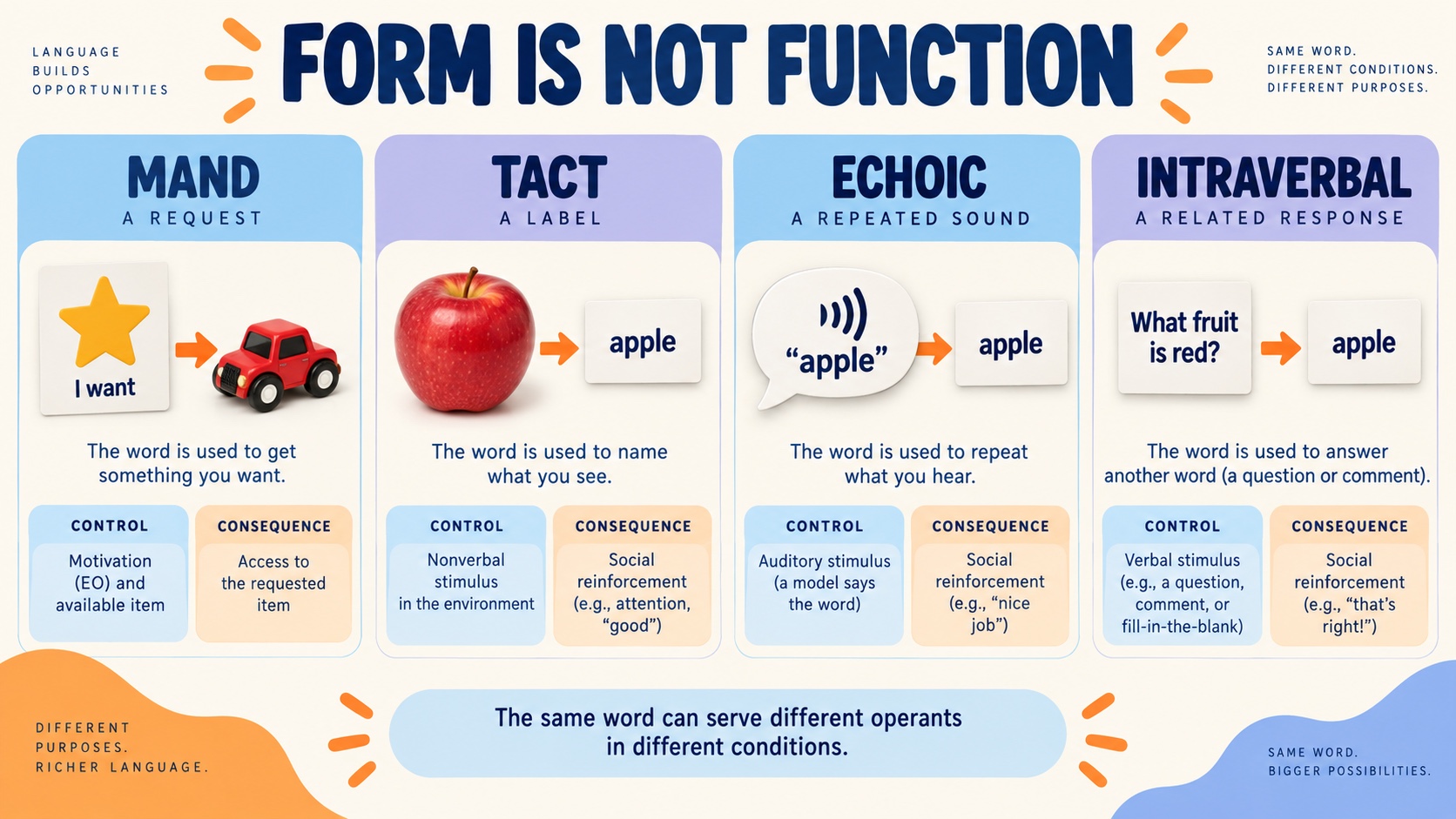 A no-person ABA infographic comparing communication form with the functional variables of mand, tact, echoic, and intraverbal.